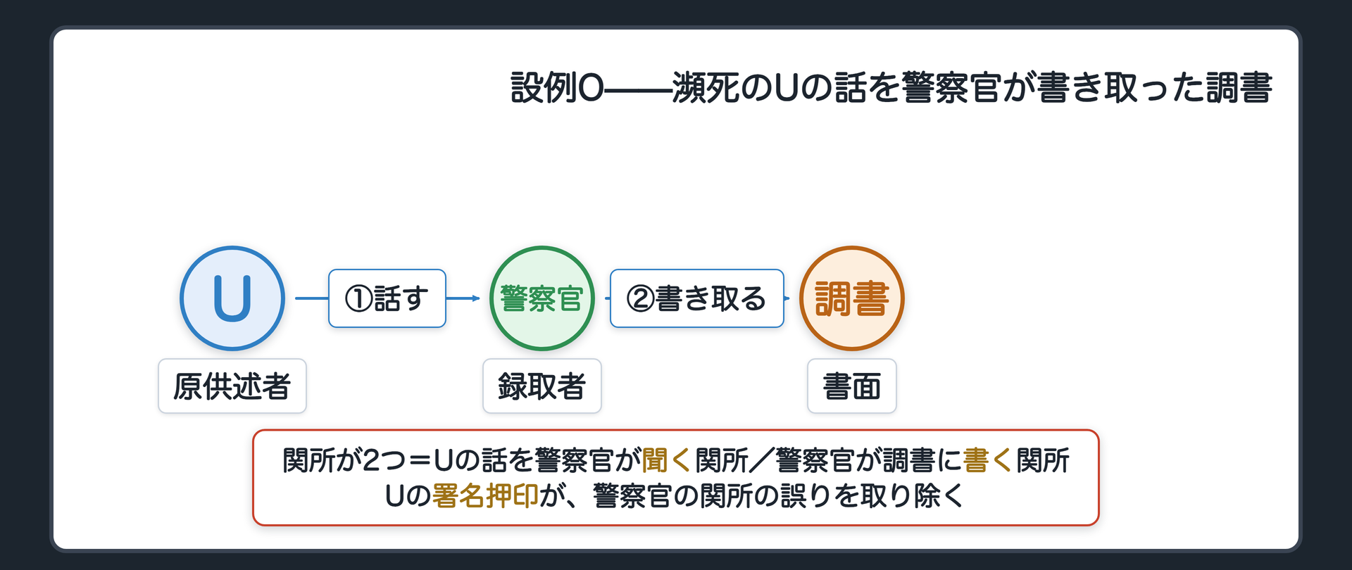設例Oの被害者版。Uが瀕死の状態で警察官に被害状況と犯人を話し、警察官が書き取り、Uが署名押印した。原供述者U、録取者の警察官、調書という2つの関所と、署名押印が警察官の関所の誤りを取り除くことを示す関係図