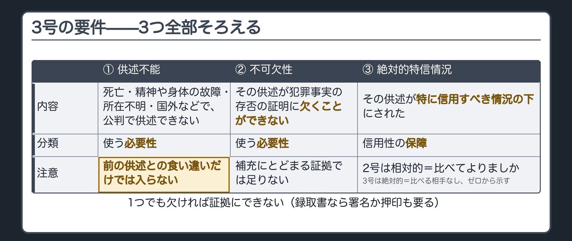 3号の要件を3つ全部そろえる板。供述不能、その供述が犯罪事実の存否の証明に欠くことができない不可欠性、その供述が特に信用すべき情況の下にされた絶対的特信情況。1つでも欠ければ証拠にできず、前の供述との食い違いだけでは入らず、比べてよりましという相対的な信用ではなくゼロから信用できる情況を示すことを対比した板