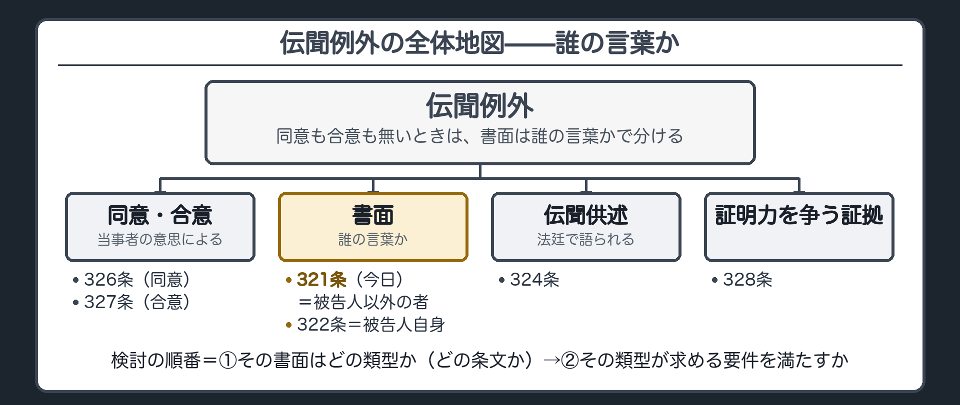 伝聞例外の全体地図の板。同意や合意による326条・327条、被告人以外の者の供述書面である321条、被告人自身の供述書面である322条、伝聞供述の324条、証明力を争う証拠の328条を並べ、誰の言葉かで振り分けることと、検討はどの類型かを決めてからその要件を見る順番であることを示した板