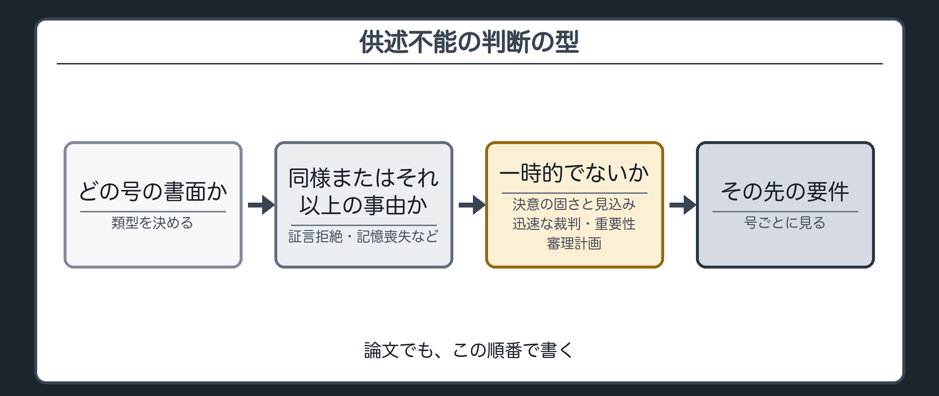供述不能の判断の型を流れで示した板。どの号の書面かを決め、証言拒絶や記憶喪失などが同様またはそれ以上の事由かを見て、一時的でないかを決意の固さと見込み、迅速な裁判、重要性、審理計画から判断し、そのあとの要件は号ごとに見ることを並べた流れ図