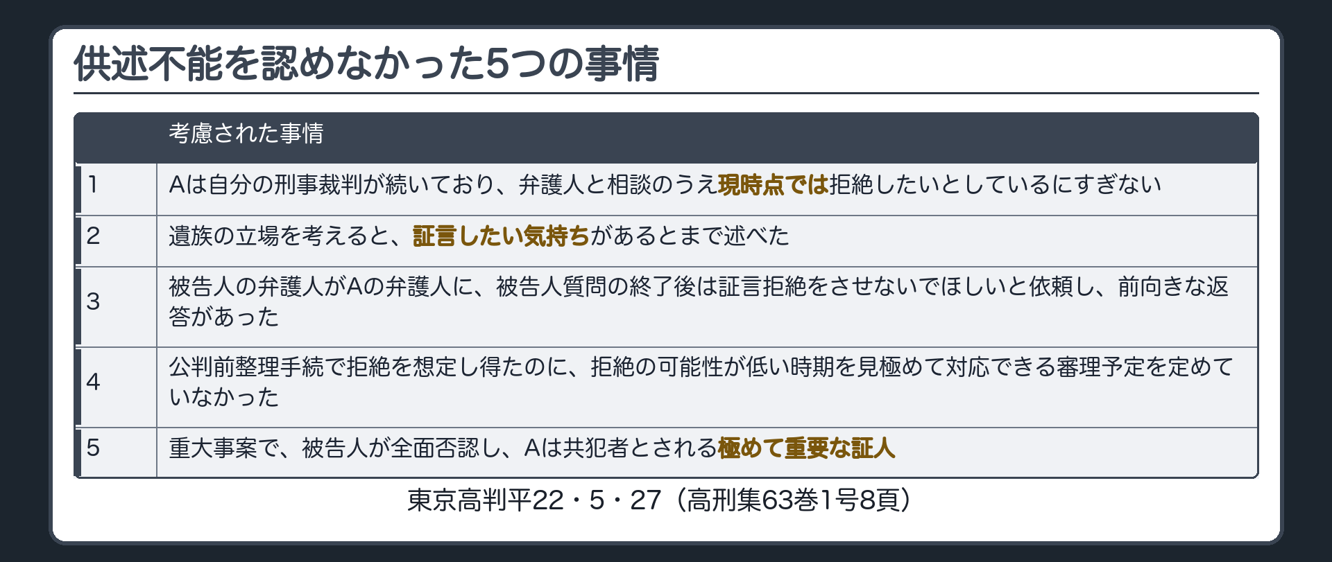 東京高裁判決が供述不能を認めなかった5つの事情。Aは自分の刑事裁判の係属中で弁護人と相談のうえ現時点では拒絶したいとしているにすぎないこと、遺族の立場を考えると証言したい気持ちがあるとまで述べたこと、被告人の弁護人がAの弁護人に被告人質問終了後は証言拒絶をさせないでほしいと依頼し前向きな返答があったこと、公判前整理手続で拒絶を想定し得たのに柔軟な審理予定を立てていなかったこと、重大事案で被告人が全面否認しAは極めて重要な共犯者とされる証人であることを並べた板