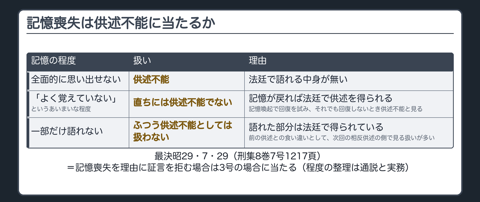 記憶喪失を理由に証言を拒む場合は3号の供述不能に当たるとした決定と、記憶喪失の程度による扱いの違いとして全面的な記憶喪失は供述不能、あいまいな記憶は直ちには供述不能でない、一部だけ語れない場合は相反供述の側で見ることを整理した板