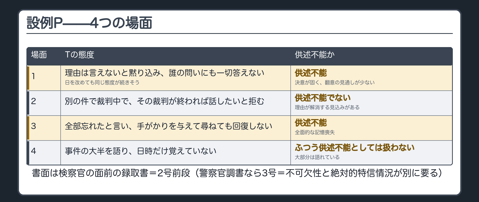 設例Pの4場面を比較する表。場面1は理由を言わず一切答えず日を改めても同じ見通しで供述不能、場面2は自分の別件の裁判が終われば話したいと拒み理由が解消する見込みがあり供述不能でない、場面3は全部忘れたと言い手がかりを与えて尋ねても回復せず全面的な記憶喪失で供述不能、場面4は大半を語り日時だけ覚えておらず供述不能でない