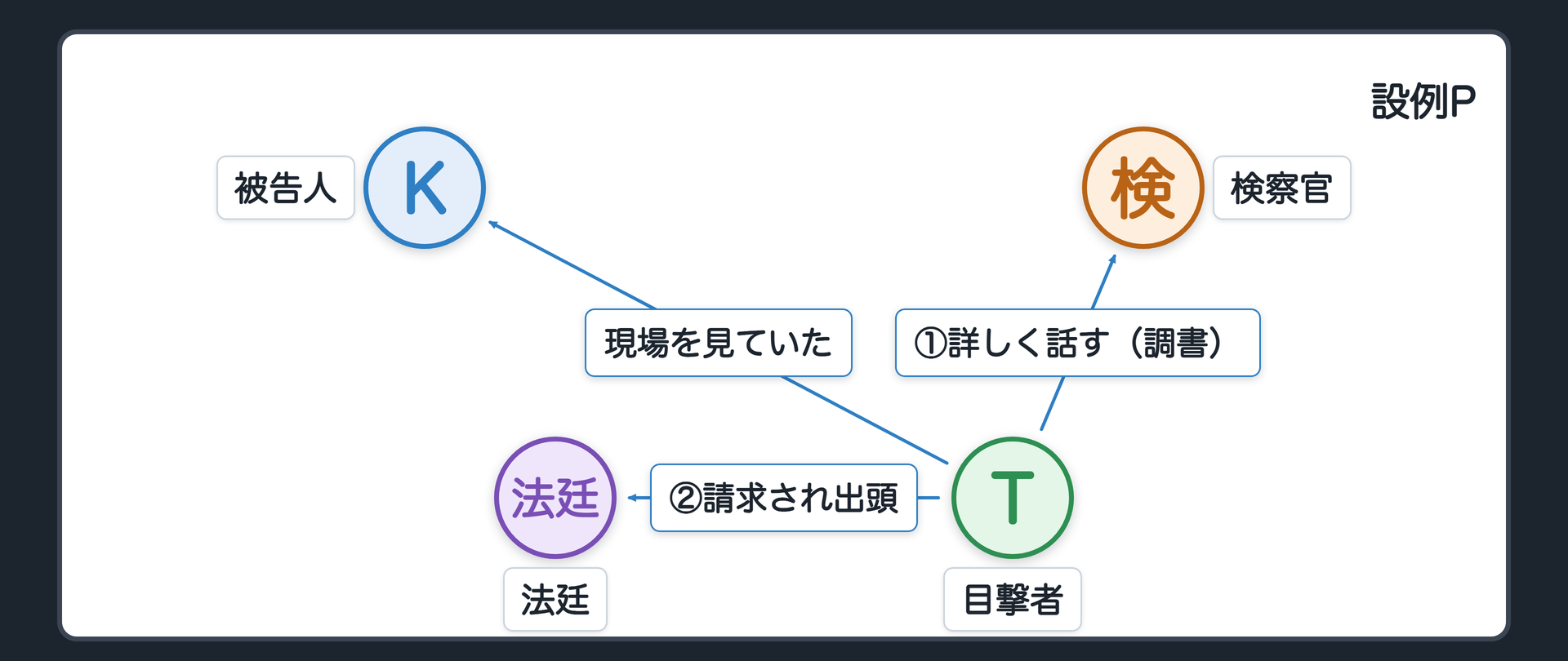 設例Pの関係図。被告人Kは傷害の罪で暴行はしていないと争い、目撃者Tは事件の数日後に検察官に詳しく話して検察官調書が作られ、弁護人は不同意とし、検察官がTを証人請求してTが法廷に来る。TからKへの線とTから検察官への線、Tから法廷への線を示す