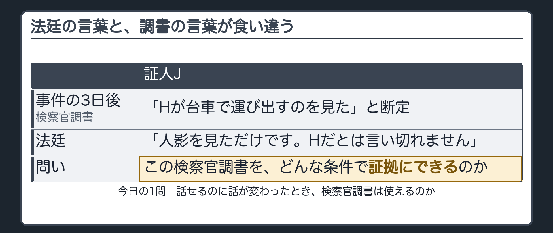 捜査段階の調書では「Hが台車で運び出すのを見た」と断定した証人Jが、法廷では「人影を見ただけで、Hだとは言い切れない」と話す場面。法廷の言葉と調書の言葉が食い違うとき、検察官調書をどんな条件で証拠にできるのかを問う導入板
