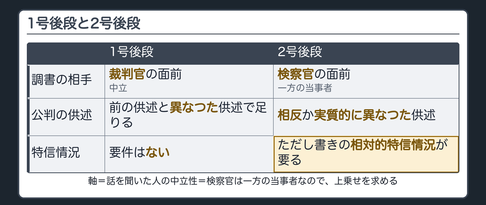 1号後段と2号後段の比較表。1号後段は前の供述と異なつた供述で足り特信情況の要件はない。2号後段は相反するか実質的に異なつた供述に加えて、ただし書きの相対的特信情況が要る。理由は、裁判官面前は中立で宣誓のうえの供述であるのに対し、検察官は一方の当事者であること