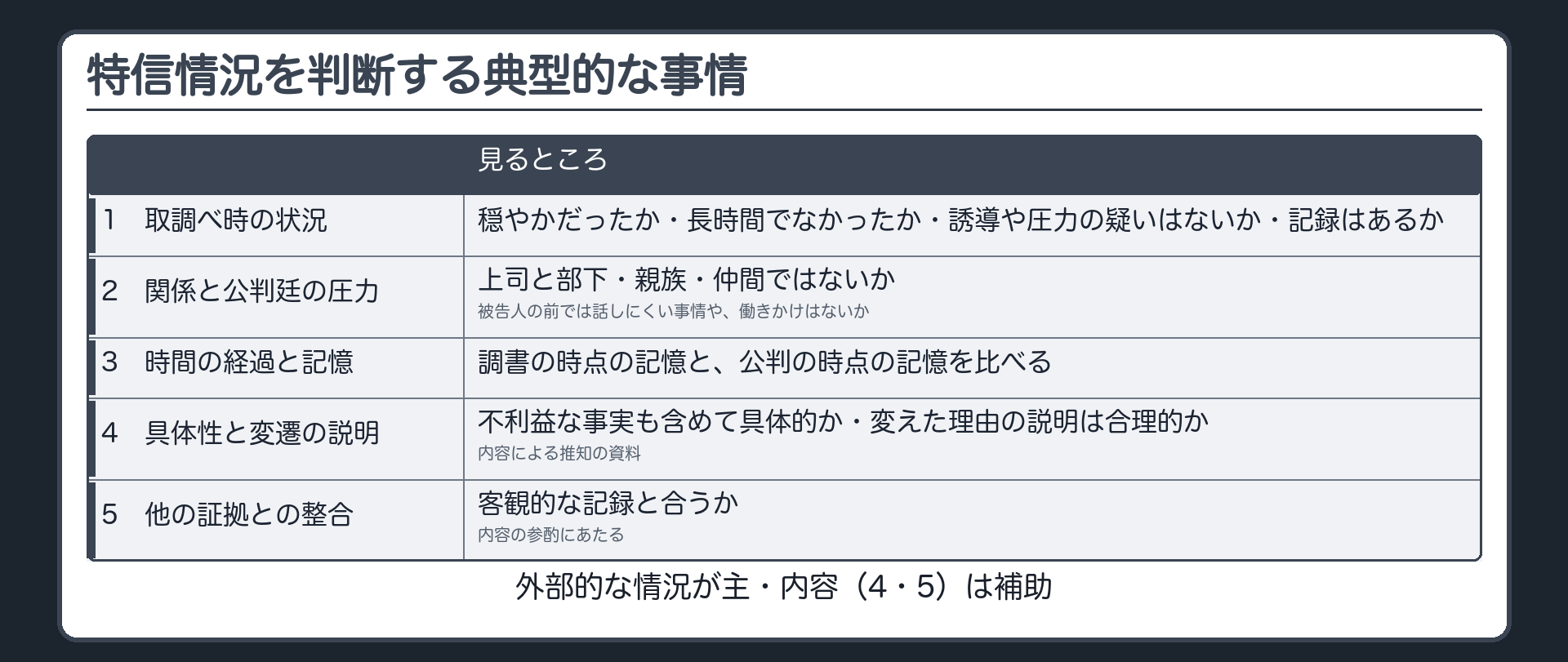 相対的特信情況を判断する典型的な事情の表。取調べ時の状況、供述者と被告人との関係と公判廷での心理的圧力、時間の経過と記憶、供述の具体性と変遷の説明、他の証拠との整合の5つ