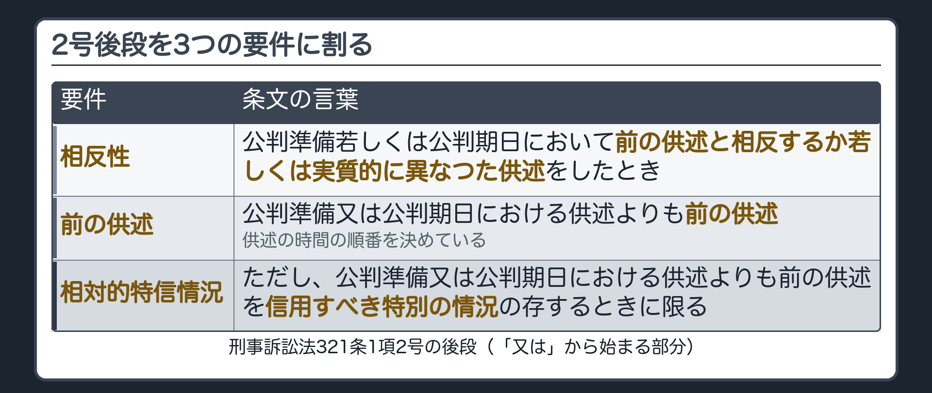 刑事訴訟法321条1項2号の後段だけを取り出し、相反性、前の供述、相対的特信情況の3要件に色分けして示した条文板