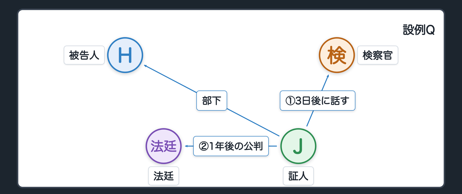 設例Qの関係図。被告人Hは営業課長。証人Jは同じ課の部下で倉庫の鍵の管理を任されていた。Jは事件の3日後に検察官に詳しく話して調書に署名押印し、約1年後の公判で検察官が主尋問をする。JからHへ、上司と部下の線