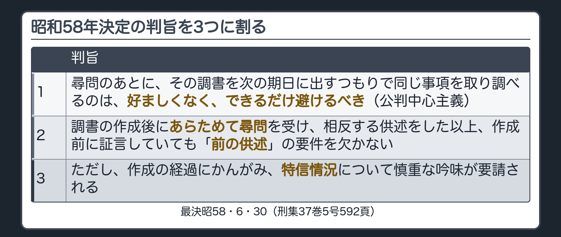 昭和58年6月30日の決定の判旨を3つの部分に割った板。1つ目は尋問後に同じ事項で取り調べるのは好ましくなくできるだけ避けるべき、2つ目は再度の尋問で相反供述が出れば前の供述の要件を欠かない、3つ目は作成の経過にかんがみ特信情況を慎重に吟味