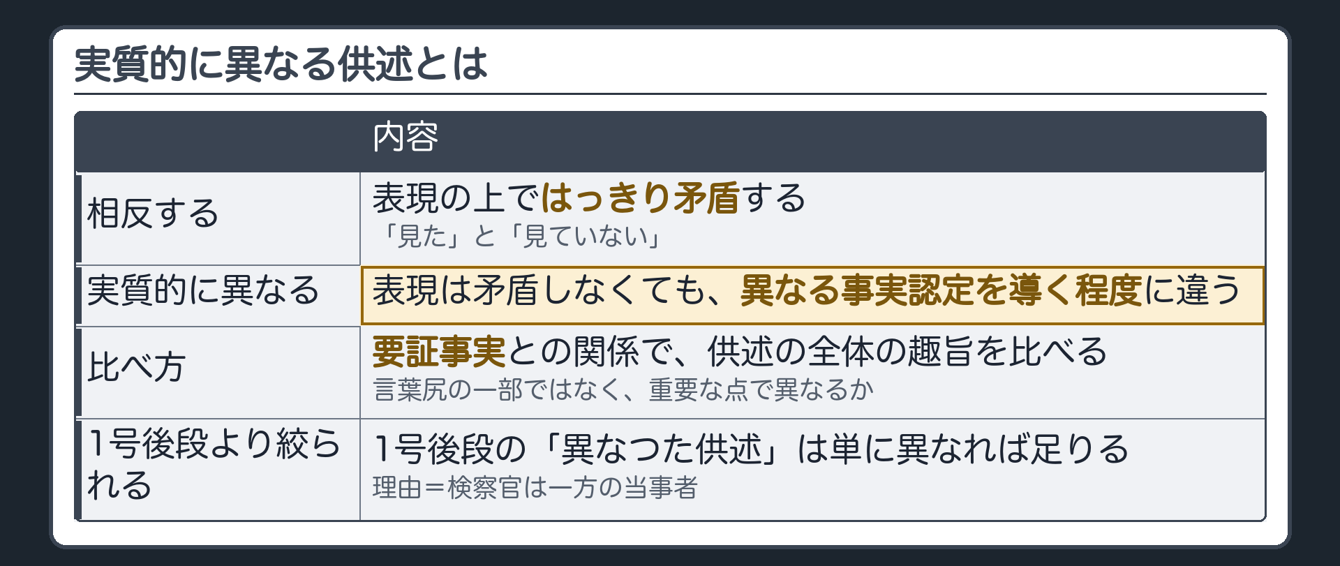 実質的に異なる供述の規範板。「相反する」は表現の上で矛盾、「実質的に異なる」は異なる事実認定を導く程度に違うこと、要証事実との関係で供述全体の趣旨を比べること、1号後段の「異なつた供述」より絞られる理由は検察官が一方の当事者であること