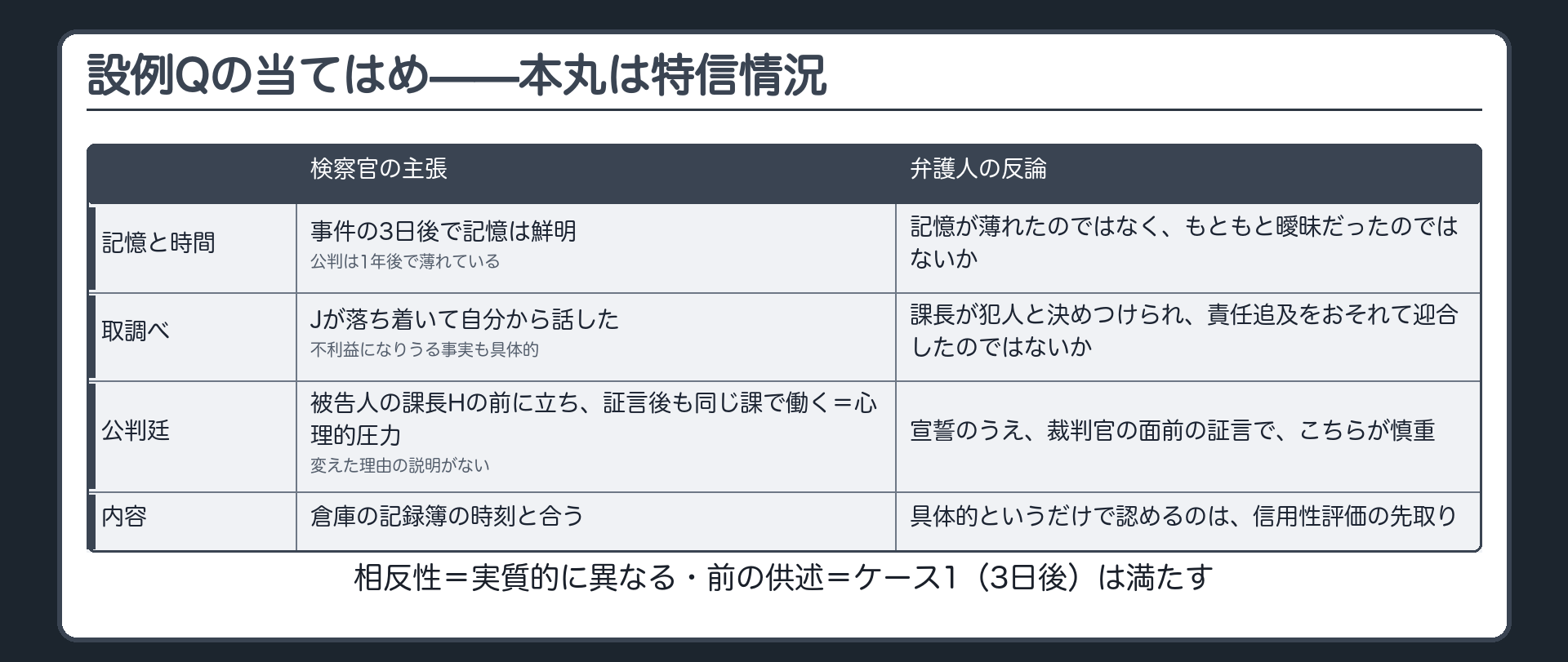 設例Qの当てはめの板。相反性、前の供述、相対的特信情況の順に検討することを示し、特信情況は検察官の主張と弁護人の反論を対照する表にしたもの