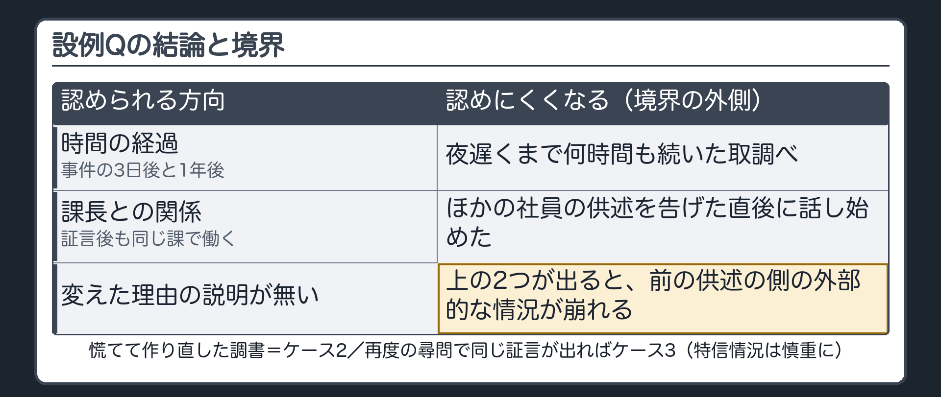 設例Qの結論の板。左に認められる方向の事情（時間の経過・課長との関係・変えた理由の説明が無い）、右に認めにくくなる境界の外側（夜遅くまで続いた取調べ・ほかの社員の供述を告げた直後に話し始めた）を並べ、下段に、慌てて作り直した調書はケース2、再度の尋問で同じ証言が出ればケース3