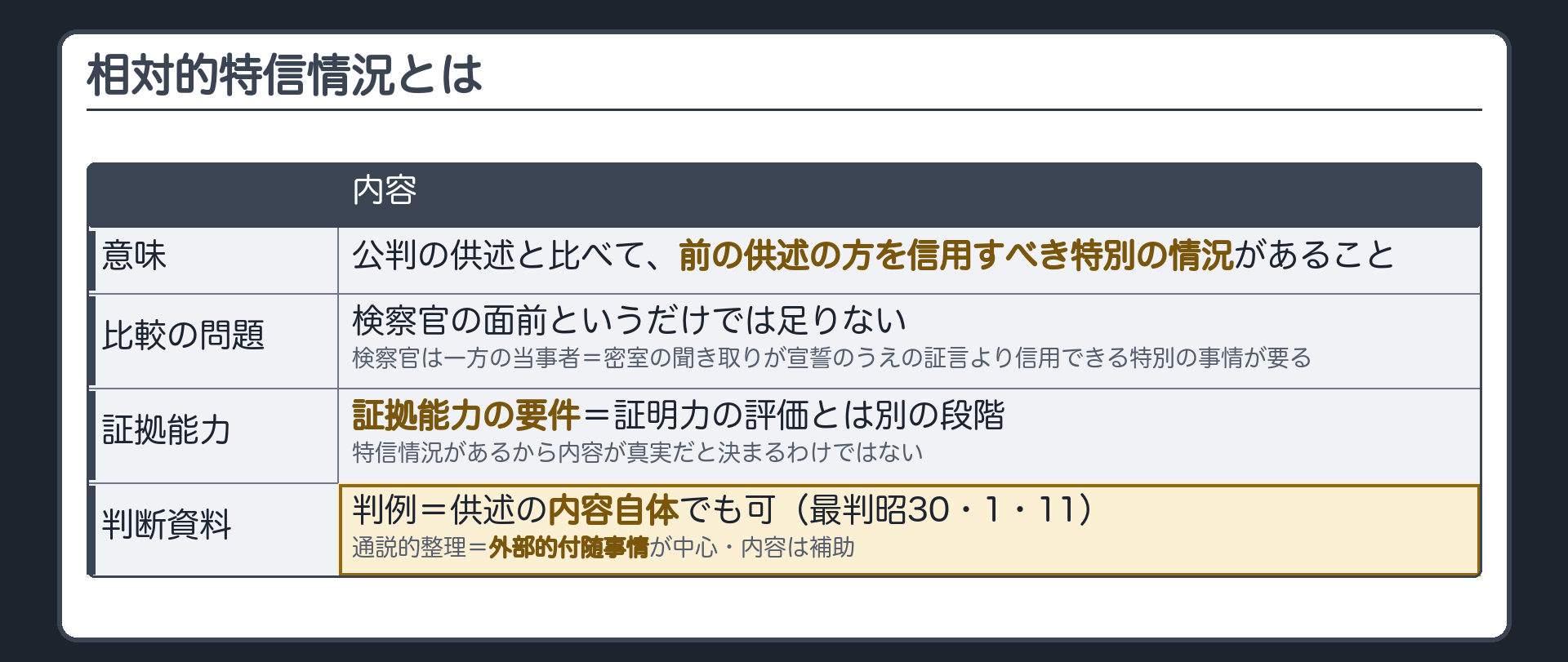 相対的特信情況の規範の板。公判の供述と比べて前の供述の方を信用すべき特別の情況があること。比較の問題で、証拠能力の要件であり、その後の証明力の評価とは別の段階であること。判断資料は判例では内容自体も可、通説的整理では外部的付随事情が中心