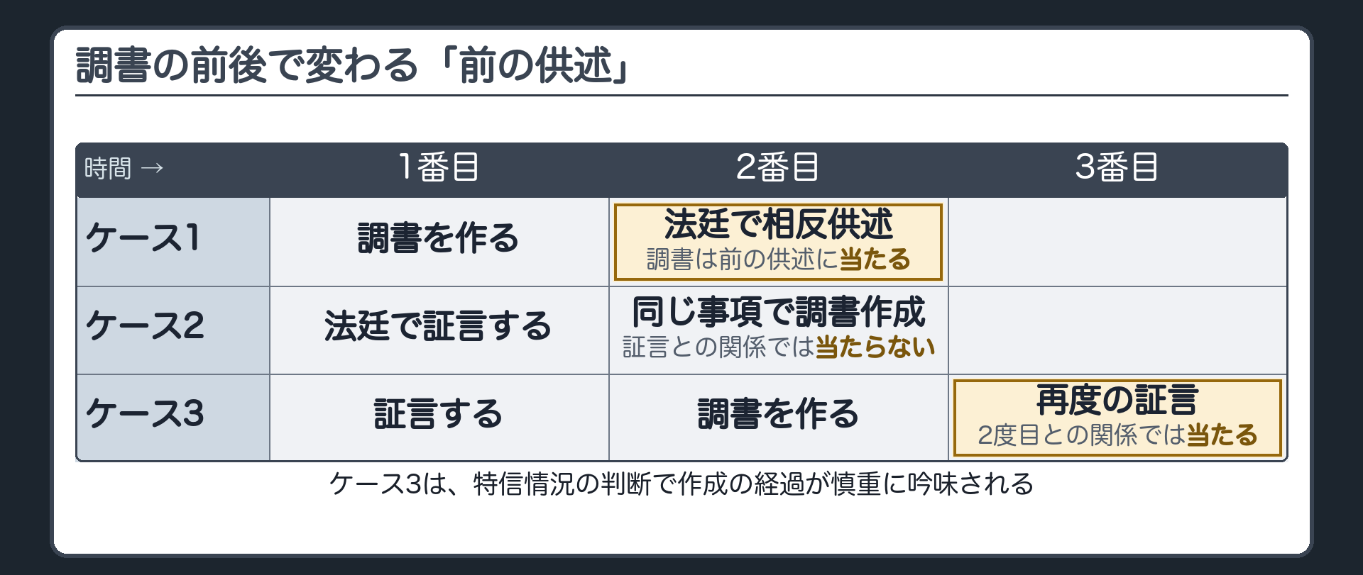 公判供述と調書作成の順番による3ケースの時系列図。ケース1は調書作成のあとに法廷で相反供述で前の供述に当たる。ケース2は法廷で証言したあとに調書を作成で当たらない。ケース3は証言、調書作成、再度の証言で、2度目の証言との関係では当たるが特信情況は慎重に吟味される