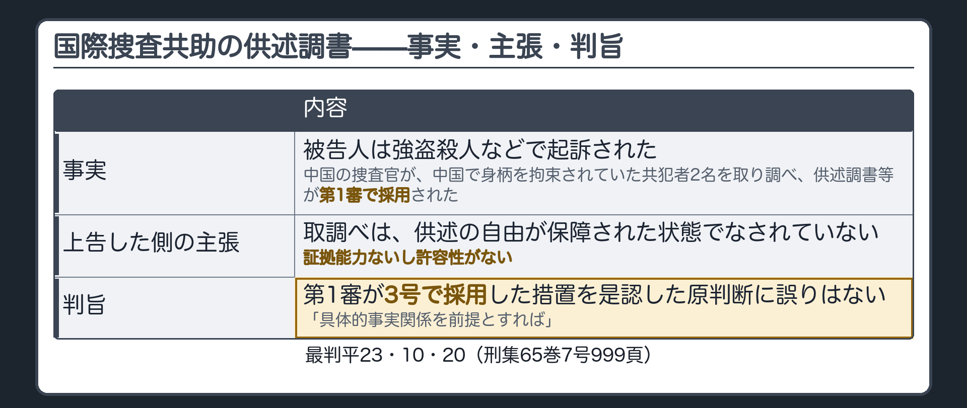 判決が事実として述べた部分、上告した側の主張、判旨の3段の板。事実は中国の捜査官が身柄を拘束されていた共犯者2名を取り調べ供述調書等が第1審で採用された、主張は供述の自由が保障された状態でなされていないから許容性がない、判旨は3号での採用を是認