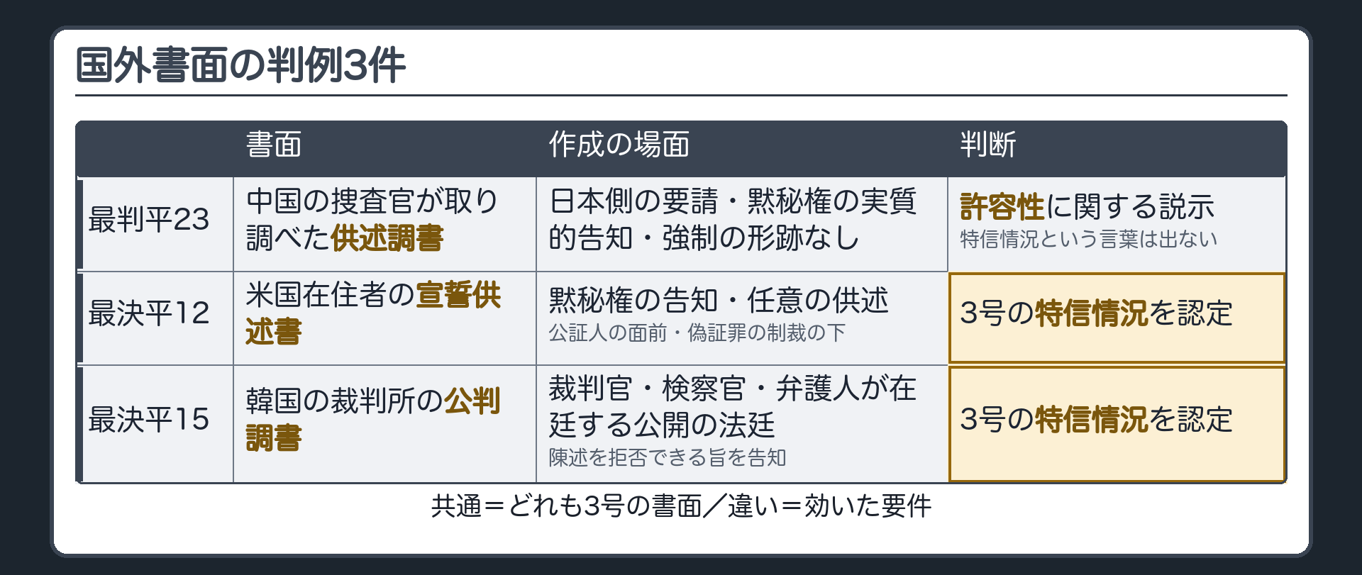 国外書面の3件の比較表。最判平23は中国の捜査官の供述調書で許容性の説示、最決平12は米国の公証人の面前の宣誓供述書で特信情況を認定、最決平15は韓国の裁判所の公判調書で特信情況を認定