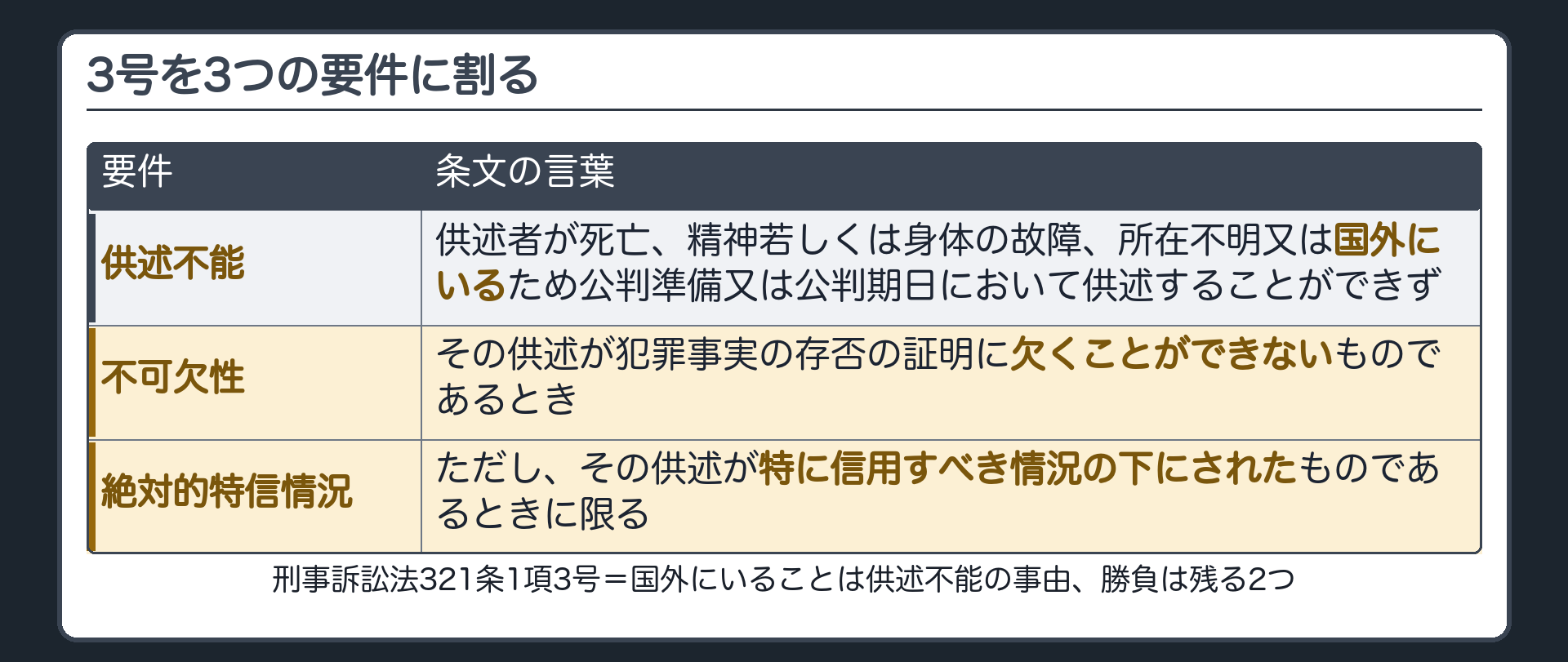 刑事訴訟法321条1項3号を、供述不能、不可欠性、絶対的特信情況の3要件に色分けして示した条文板