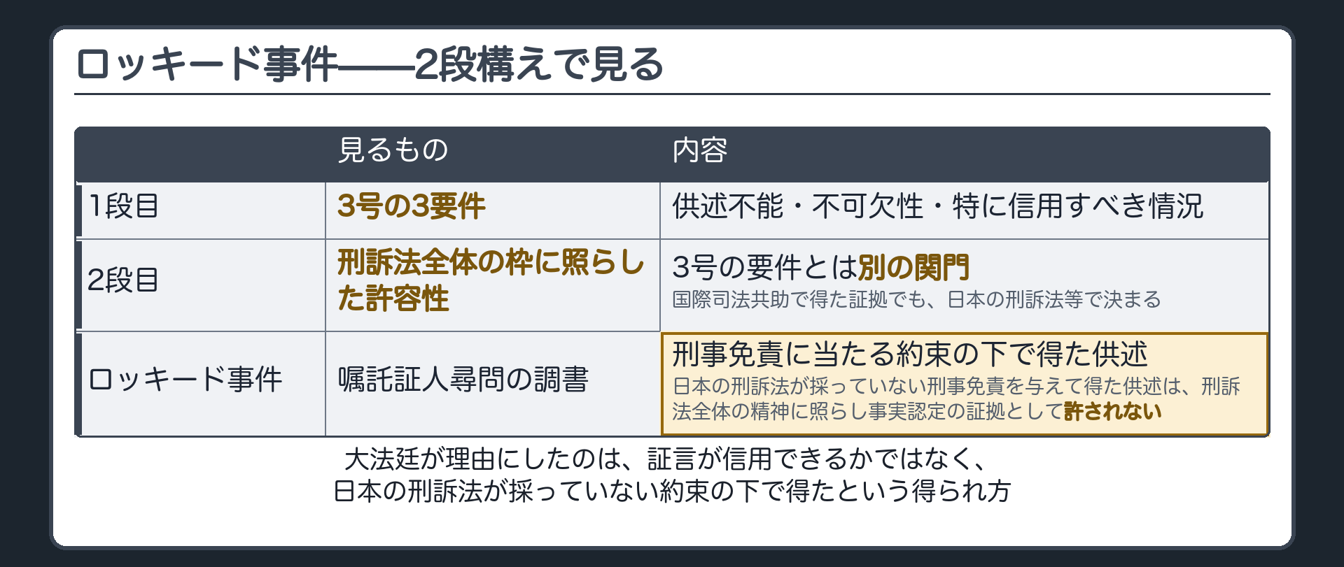 2段構えの板。1段目は3号の3要件、2段目は日本の刑訴法全体の枠に照らした許容性。国際司法共助で得た証拠でも日本の刑訴法等で決まる、刑事免責に当たる約束の下で得た嘱託尋問調書は証拠能力なし
