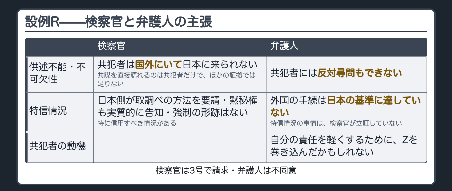 設例Rの主張の対照表。検察官は国外にいて供述不能、共謀の唯一の証明で欠くことができない、日本側の関与と黙秘権告知等で特信情況あり。弁護人は外国の手続は日本の基準に達していない、反対尋問できない、特信情況の立証が足りない