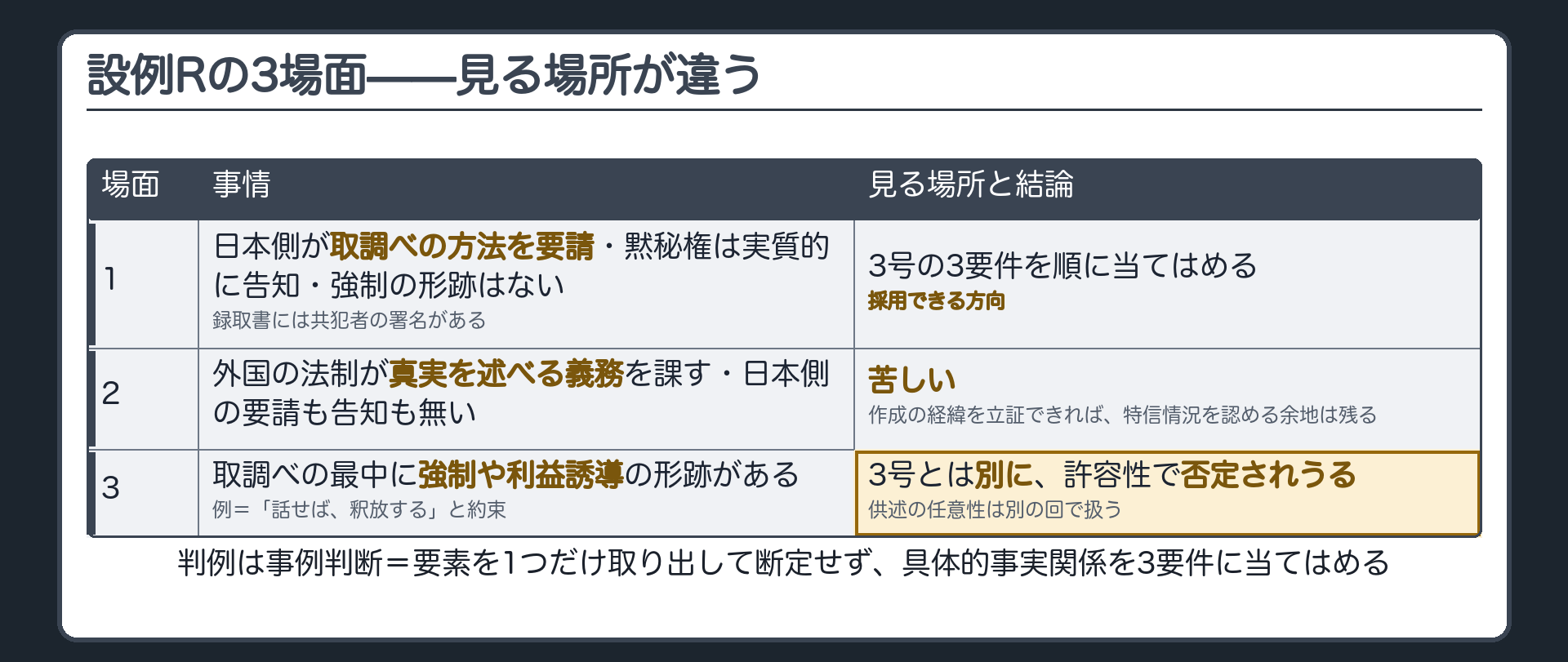 設例Rの3場面の比較表。場面1は日本側が方法を要請し黙秘権が実質的に告げられ強制の形跡なしで採用の方向、場面2は供述義務を課す法制で要請も告知も無く苦しい、場面3は強制や利益誘導の形跡があり3号とは別に許容性で否定されうる