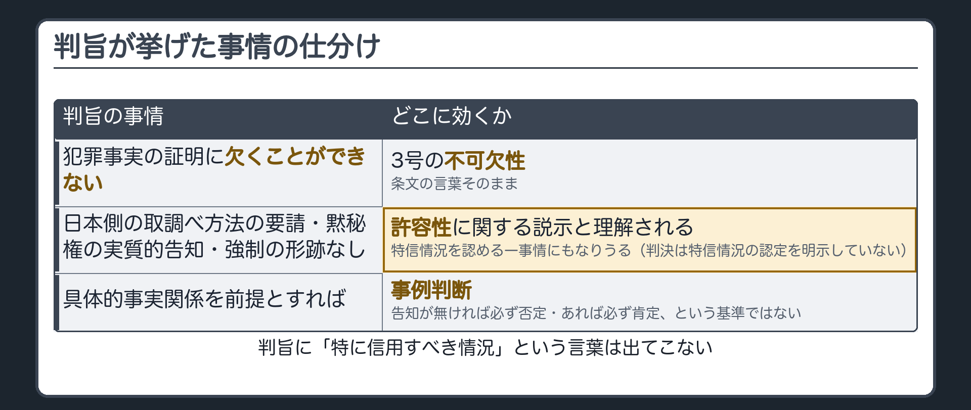 判旨が挙げた事情の仕分け表。欠くことができない事情は不可欠性、日本側の要請と黙秘権の実質的告知と強制の形跡なしは許容性に関する説示と理解されるが特信情況を認める一事情にもなりうる、具体的事実関係を前提とした事例判断である