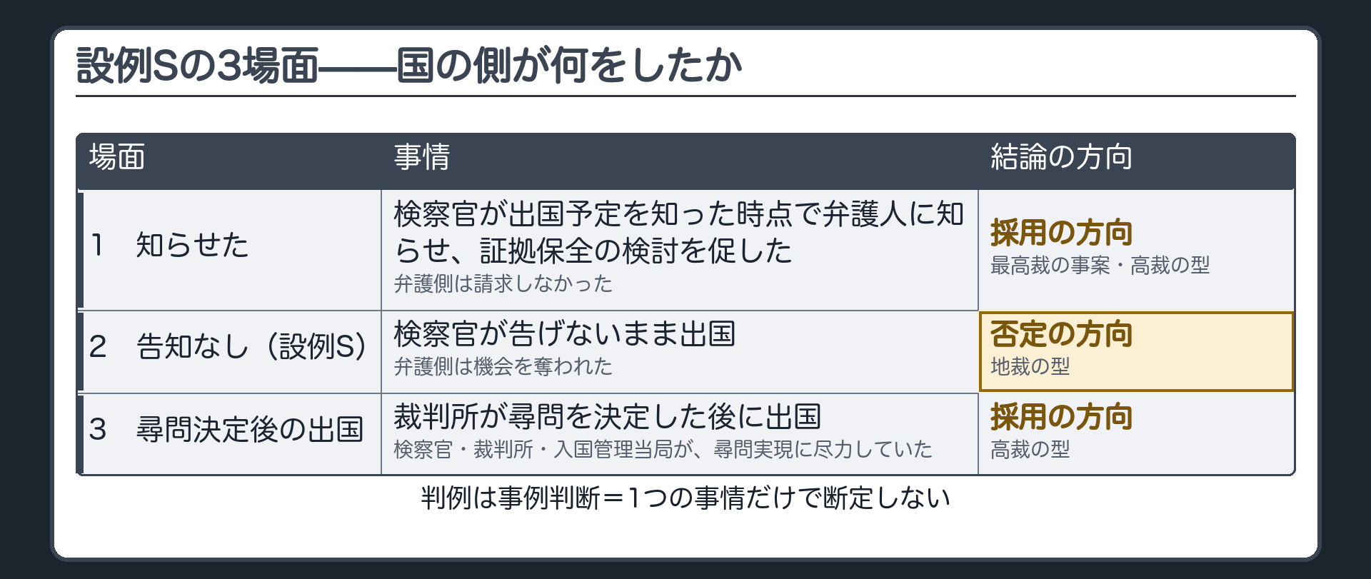 設例Sの場面の変形を比べる表。場面1は検察官が出国予定を知った時点で弁護人に知らせ、証拠保全の検討を促したが弁護側が請求しなかったため、採用の方向で最高裁の事案や高裁の型。場面2は告知がなく否定の方向で、設例Sと地裁の型。場面3は裁判所が証人尋問を決定した後に出国したが、検察官、裁判所、入国管理当局が尋問実現に尽力していたため、採用の方向で高裁の型