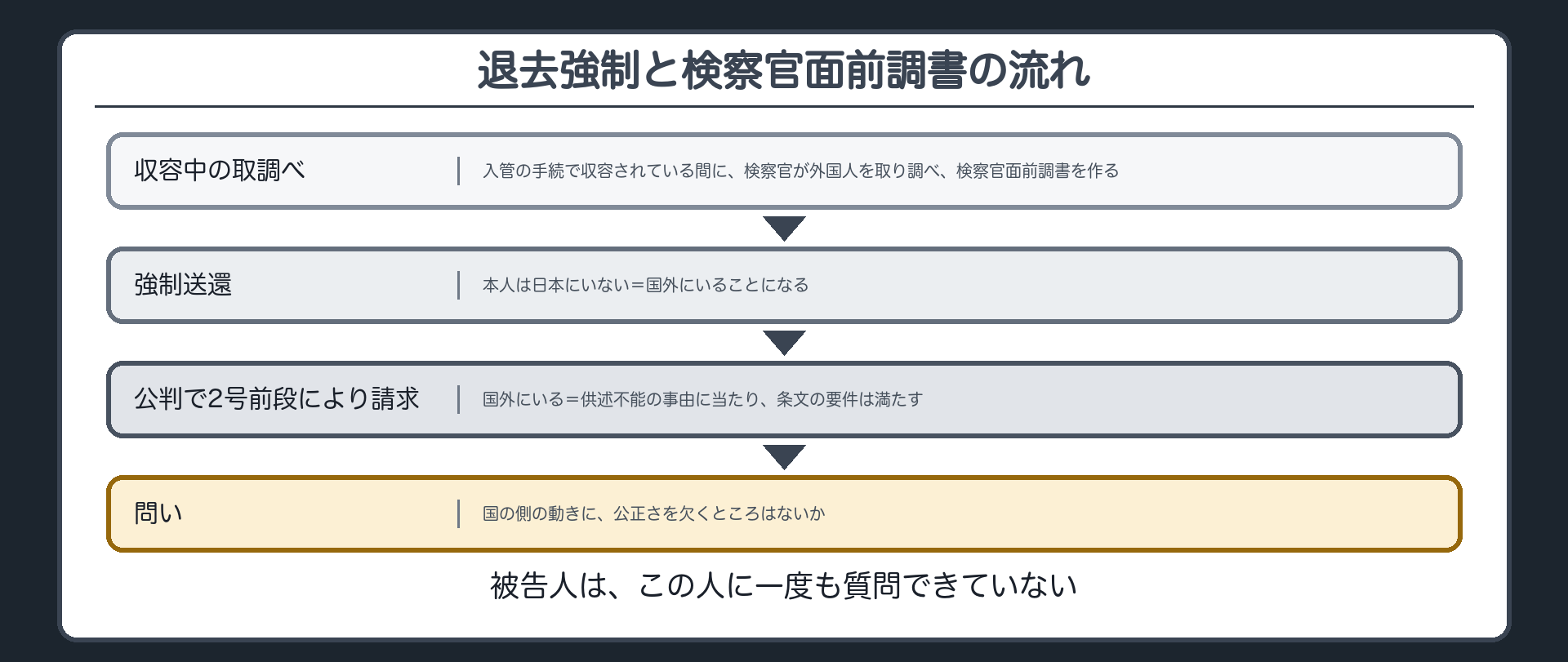 収容中の検察官の取調べで検察官面前調書が作られ、送還で国外にいることになり、公判で2号前段により請求され、供述不能は満たす、という流れを縦に並べた図。最後に、国の側の動きに公正さを欠くところがあるかという問いを置く