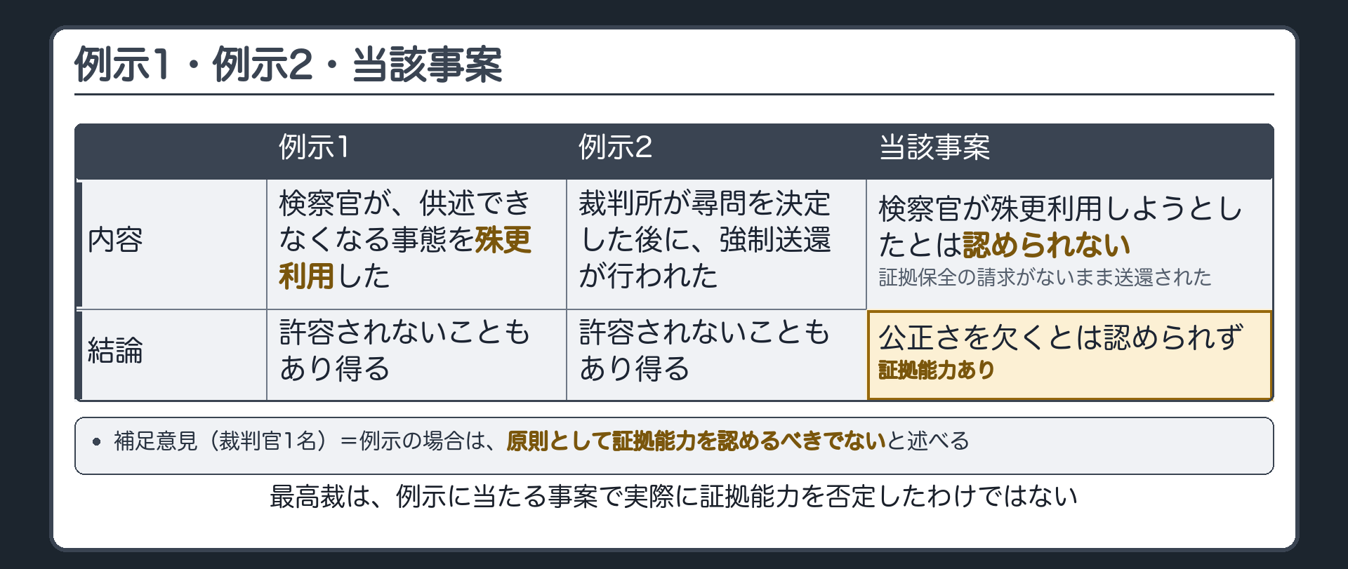 例示1、例示2、当該事案の3列の比較表。誰が何をしたか、結論を並べる。例示1は検察官が殊更利用、許容されないこともある。例示2は裁判所が尋問を決定した後の送還、許容されないこともある。当該事案は殊更利用とは認められず、証拠保全の機会の事情から、証拠能力あり