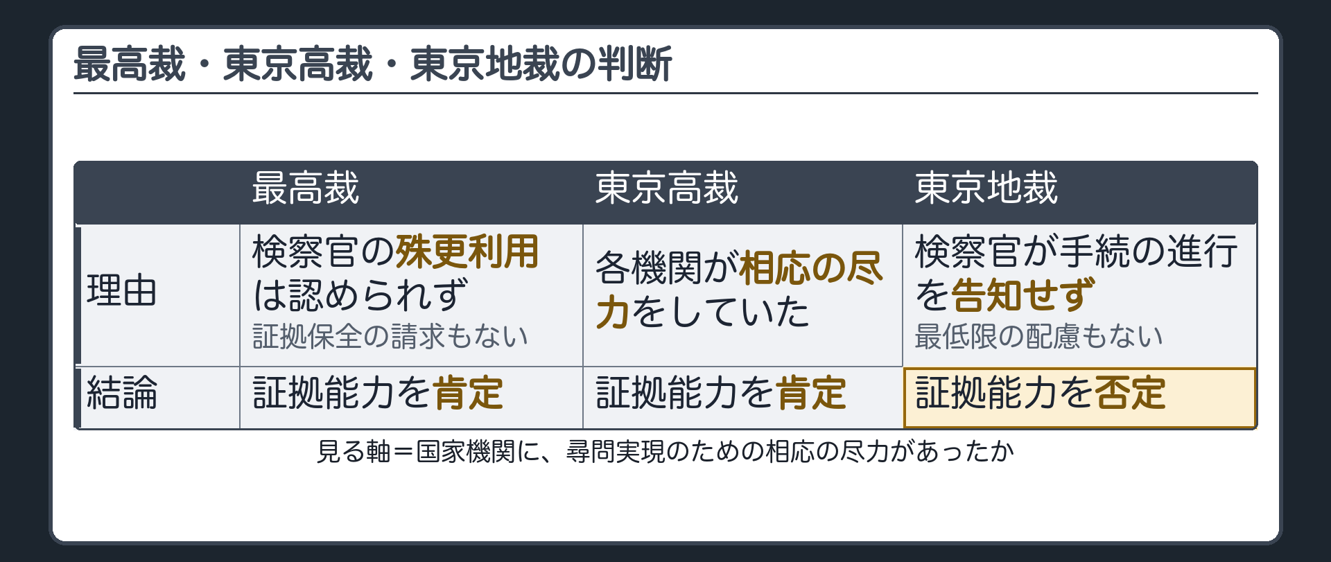 最高裁、東京高裁、東京地裁の判断を比べる表。最高裁は殊更利用なしと証拠保全の請求がない事情で肯定、東京高裁は各機関が相応の尽力をしたとして肯定、東京地裁は検察官が手続の進行を告知せず最低限の配慮もないとして否定。軸は国家機関に相応の尽力があったか