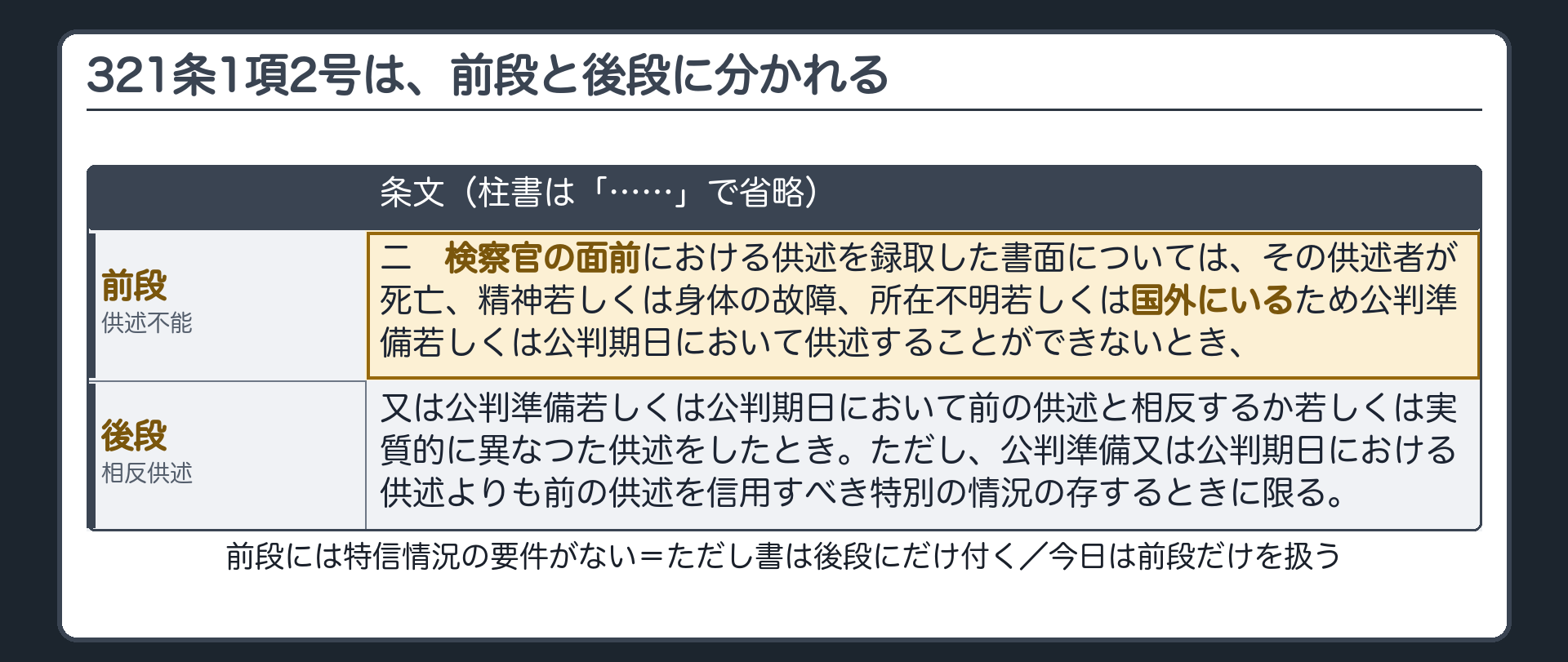 刑事訴訟法321条1項2号を、前段の供述不能と後段の相反供述に色分けして示した条文板。前段には特信情況の要件がなく、ただし書は後段にだけ付くことを示す