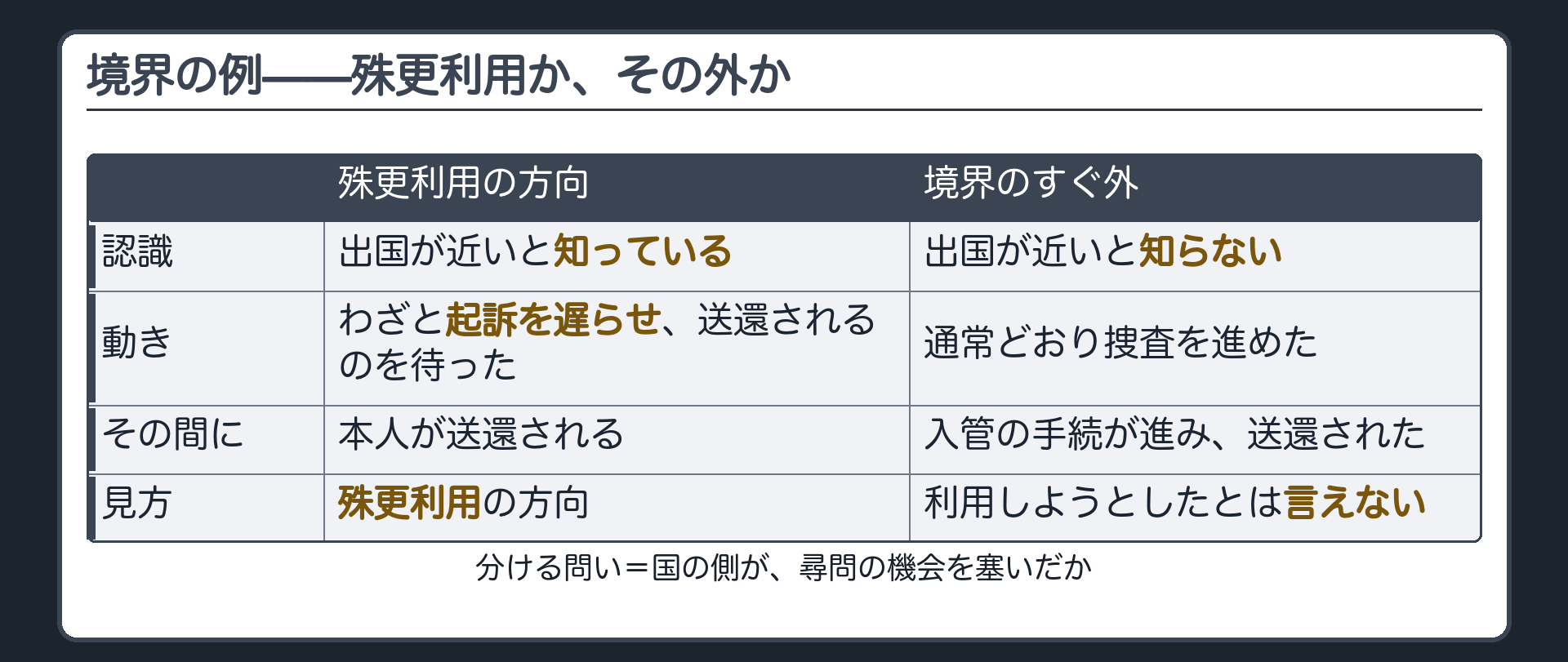 境界の例を2列で並べた板。左は検察官が出国が近いと知りながら起訴を遅らせて送還を待った場合で殊更利用の方向、右は知らないまま通常どおり捜査を進めるうちに入管の手続が進んで送還された場合で境界のすぐ外。分ける問いは国の側が尋問の機会を塞いだか