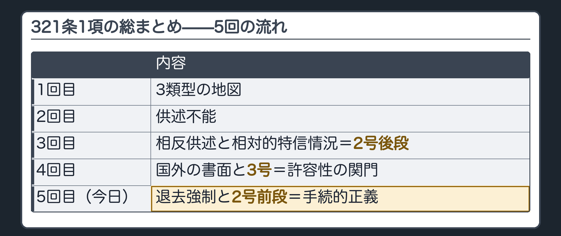 321条1項の5回の総まとめ。1回目は3類型の地図、2回目は供述不能、3回目は相反供述と相対的特信情況で2号後段、4回目は国外の書面と3号で許容性、5回目は退去強制と2号前段で手続的正義