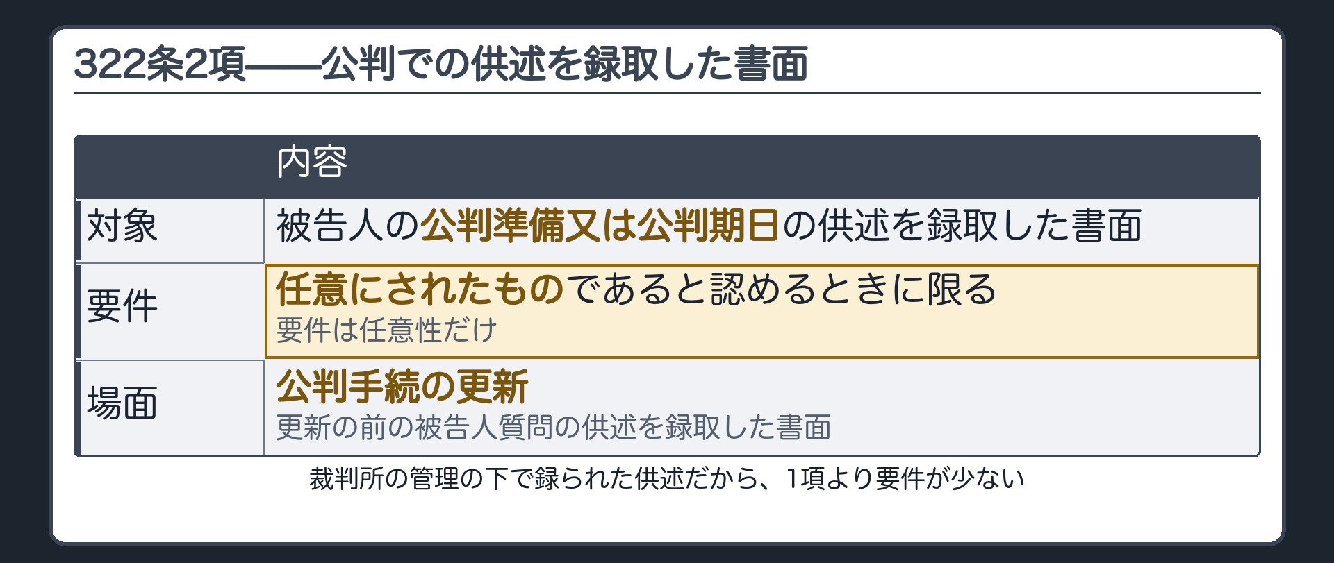 322条2項の板。被告人の公判準備又は公判期日における供述を録取した書面は、任意にされたものであると認めるときに限り証拠にできる。要件は任意性だけで、場面は公判手続の更新