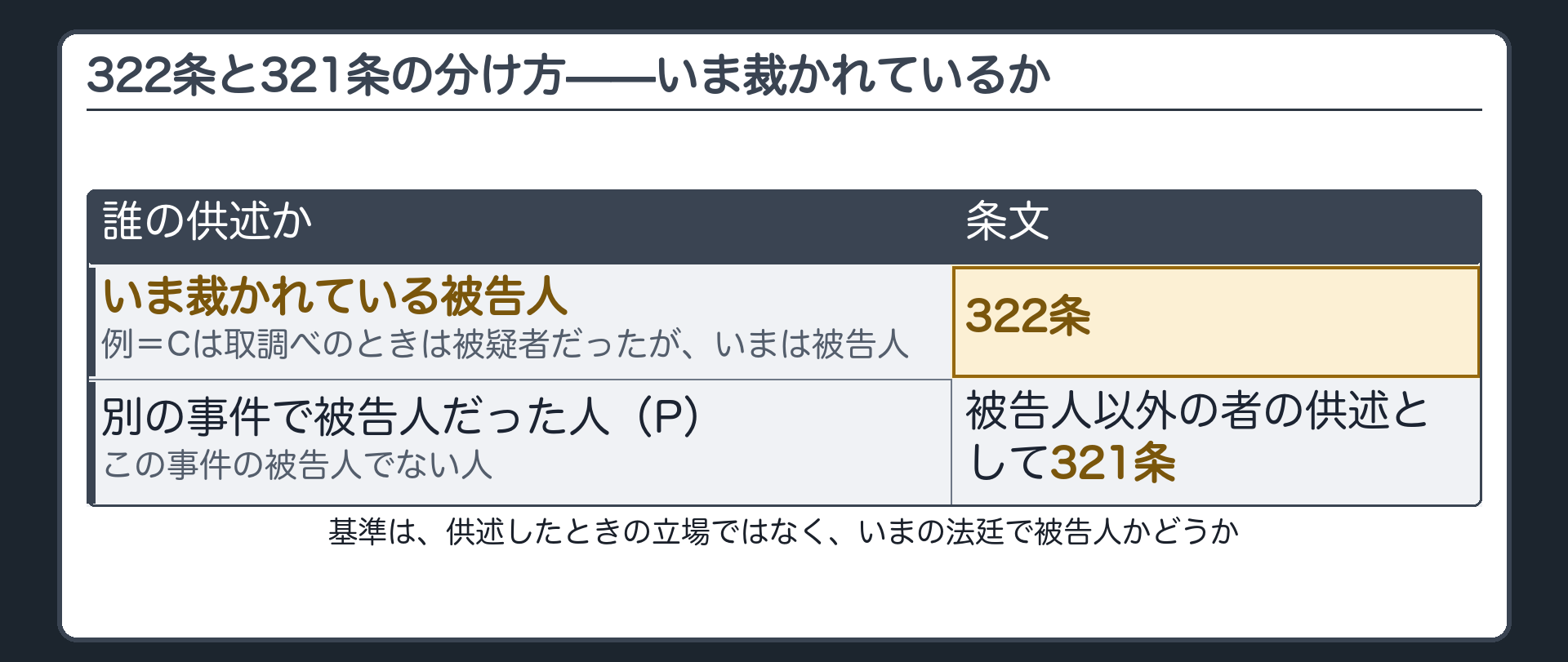 いま裁かれている被告人の供述は322条、別の事件で被告人だった人やこの事件の被告人でない人の供述は被告人以外の者の供述として321条、と分ける板