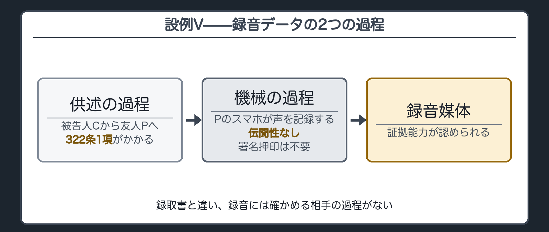 設例Vの流れの図。被告人Cから友人Pへの供述の過程には322条1項がかかり、友人Pのスマホが声を記録する機械の過程には伝聞性がなく署名押印は不要で、録音媒体に至る