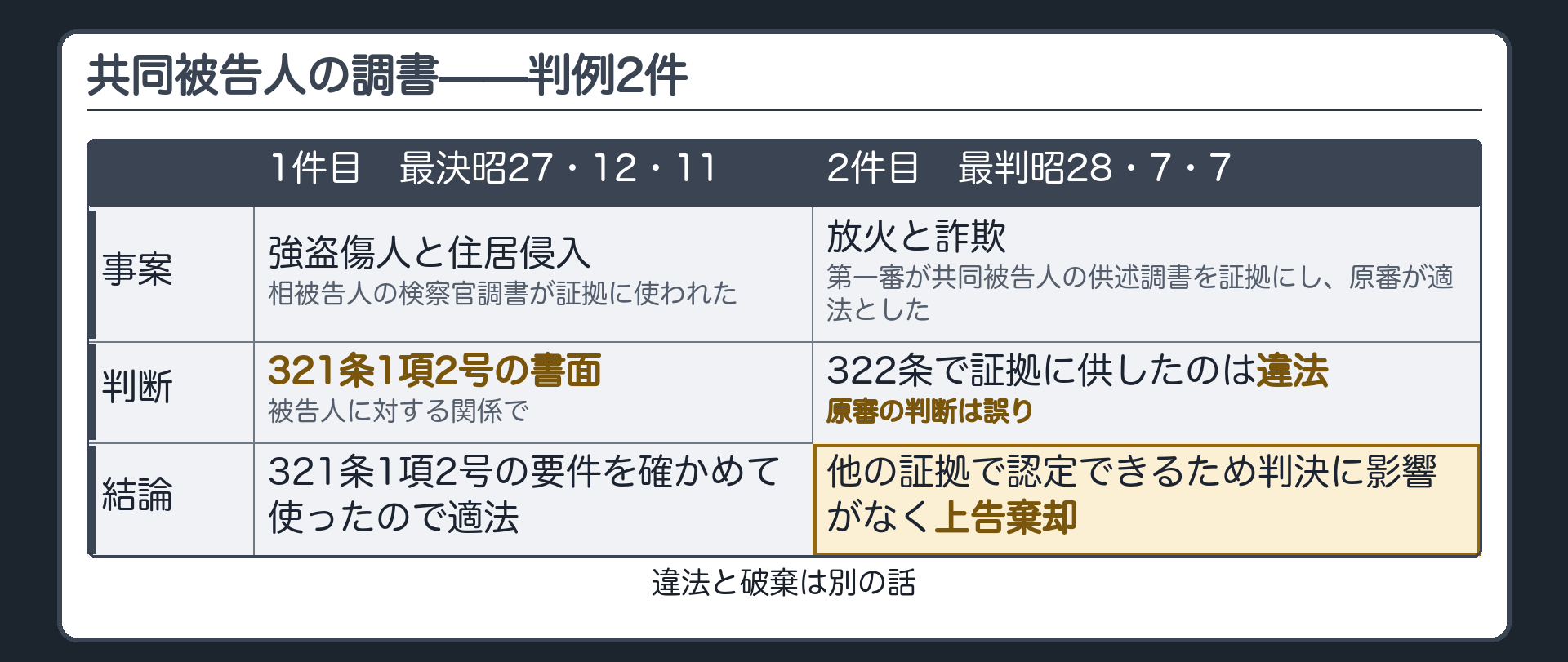 判例2件の整理板。1件目は相被告人の検察官調書を被告人に対しては321条1項2号の書面とした。2件目は共同被告人の調書を322条で使ってよいとした原審の判断を誤りとしたが、他の証拠で認定できるため判決に影響がなく上告棄却