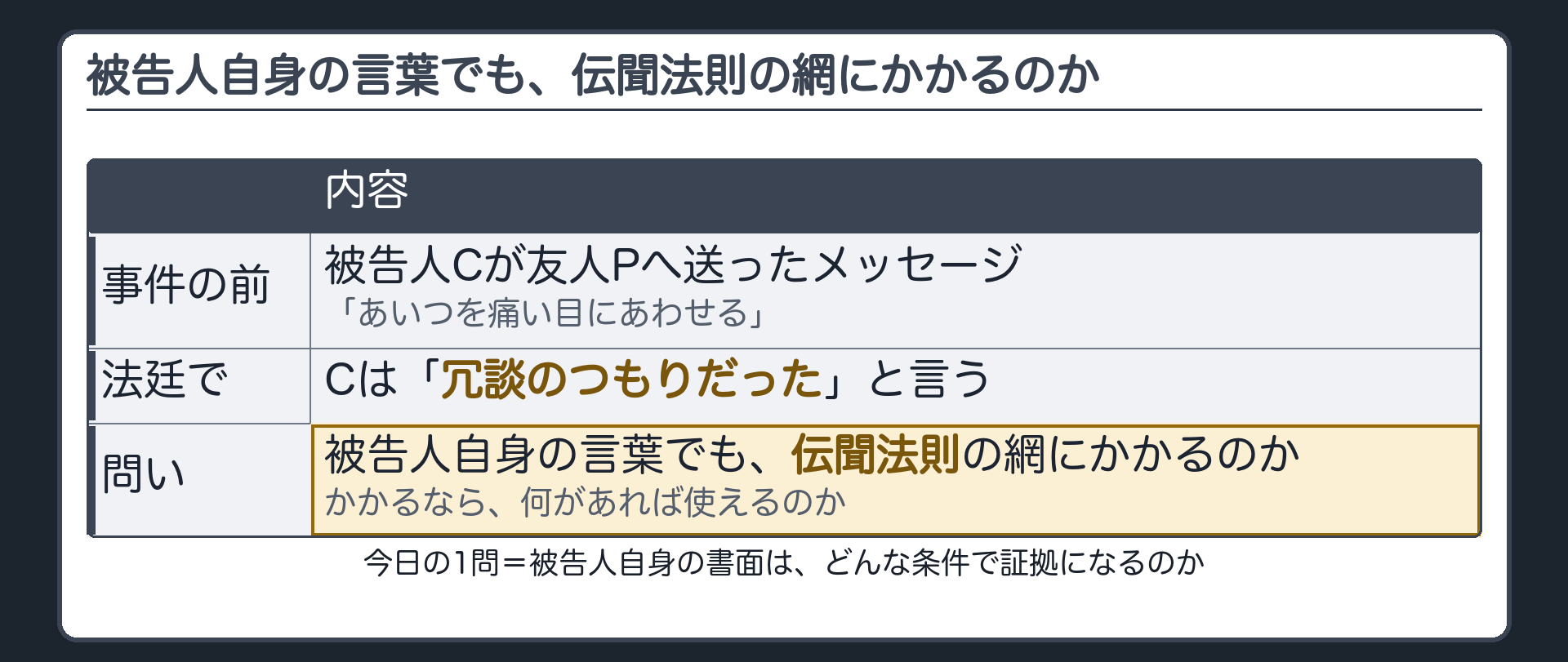事件の前に被告人が友人へ送ったメッセージ「あいつを痛い目にあわせる」と、本人が法廷で言う「冗談だった」を並べ、被告人自身の言葉でも伝聞法則の網にかかるのかを問う導入板