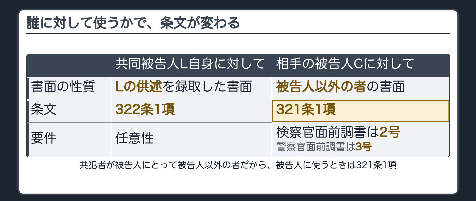 誰に対して使うかで条文が変わる比較表。共同被告人L自身に対しては、Lの供述として322条1項で任意性。相手の被告人Cに対しては、被告人以外の者の書面として321条1項で検察官面前調書は2号、警察官面前調書は3号