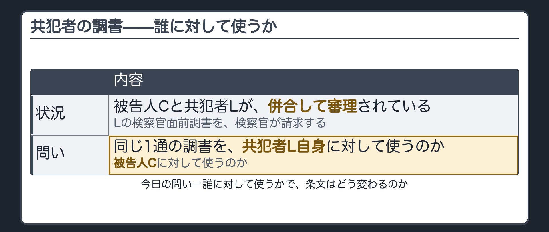 併合して審理される共犯事件で、共犯者の検察官面前調書を被告人に対して使うのか共犯者自身に対して使うのかを問う板