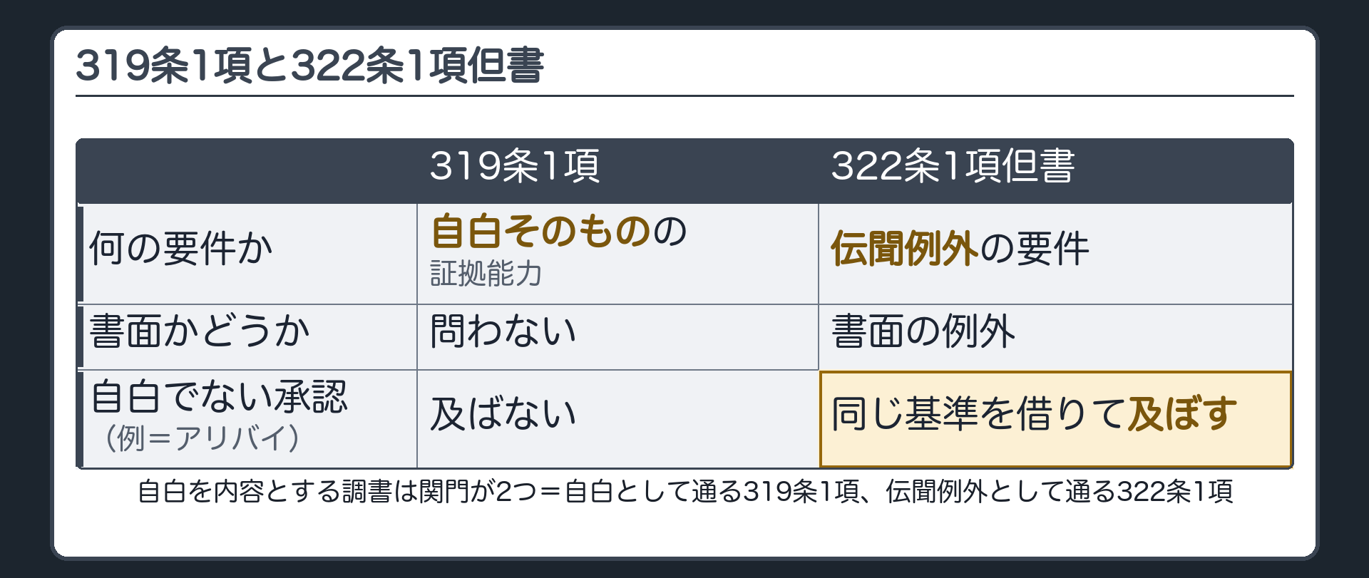 319条1項と322条1項但書の関係の板。319条1項は自白そのものの証拠能力の要件で書面かどうかを問わない。322条1項但書は伝聞例外の要件として同じ基準を借りて自白でない承認にも及ぼす。自白を内容とする調書は両方の関門を通る