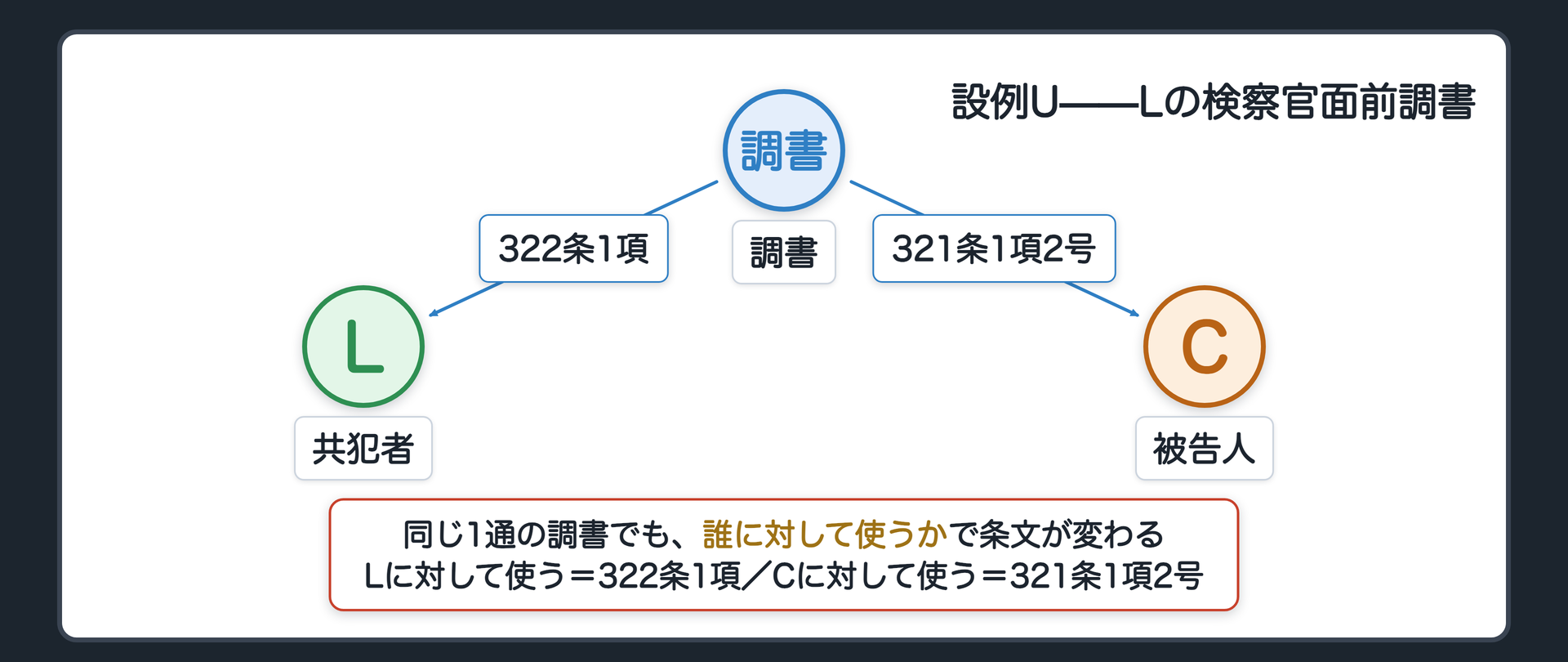設例Uの関係図。被告人Cと共犯者Lが併合して審理されている。Lの検察官面前調書から矢が2本出て、Lに対して使う矢は322条1項、Cに対して使う矢は321条1項2号