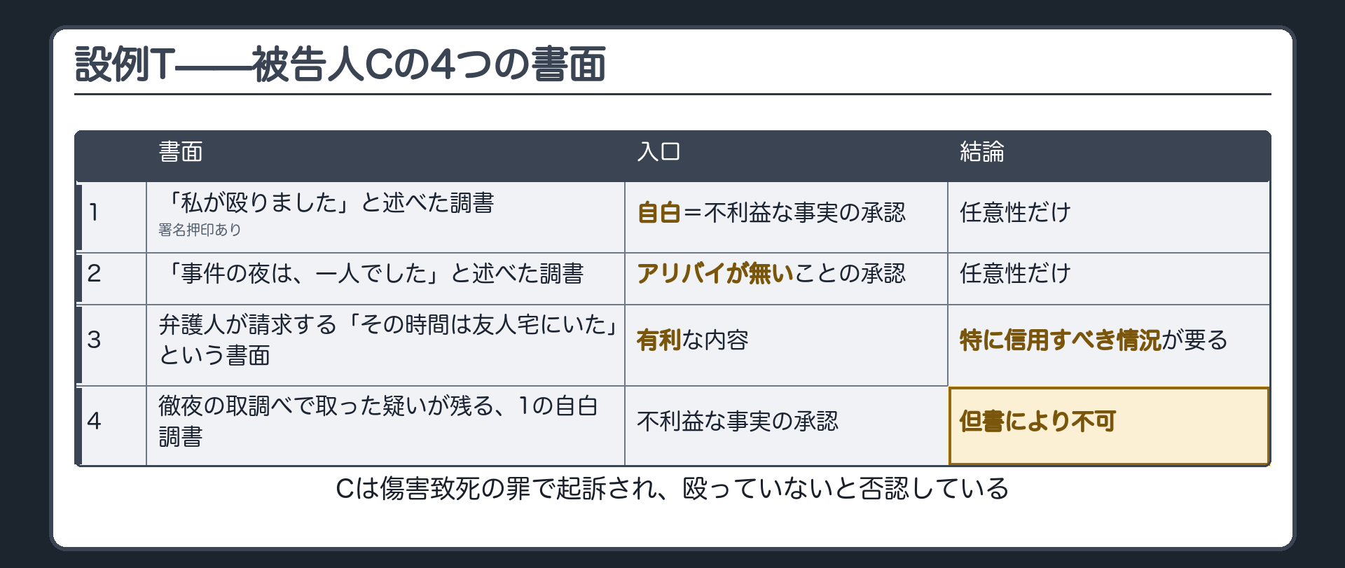 設例Tの4行の比較表。1は取調べでの自白調書で不利益な事実の承認、任意性だけ。2は夜は一人だったという調書でアリバイが無いことの承認、任意性だけ。3は弁護人が請求する友人宅にいたという書面で有利な内容、特に信用すべき情況が要る。4は徹夜の取調べで取った疑いがある自白調書で、但書により不可