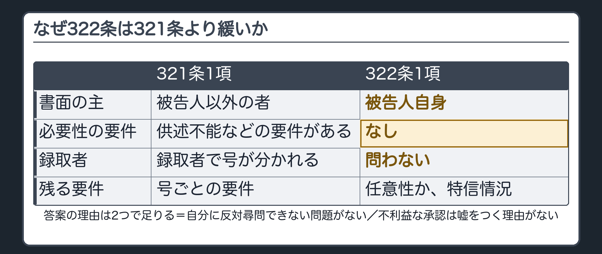 321条1項と322条1項の比較表。321条は被告人以外の者の書面で、供述不能などの必要性の要件があり、録取者で号が分かれる。322条は被告人自身の書面で、必要性の要件がなく、録取者を問わず、残るのは任意性か特信情況
