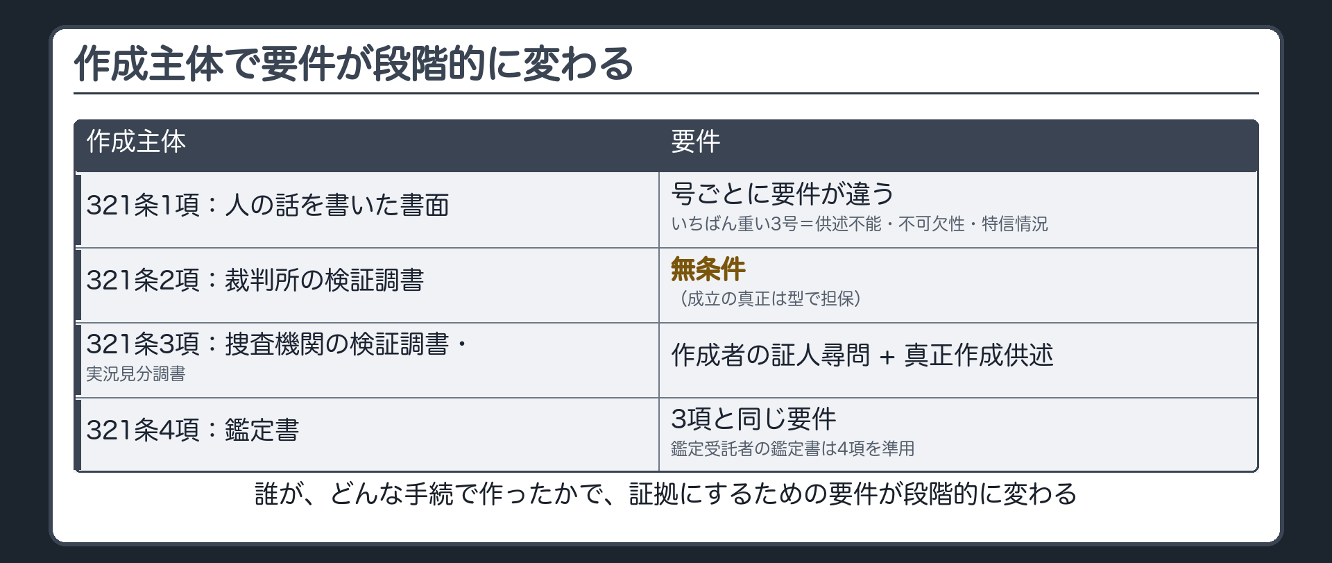 作成主体で要件が段階的に変わる表。裁判所・裁判官の検証調書は無条件（2項後段）、捜査機関の検証調書は作成者の証人尋問と真正作成供述（3項）、鑑定書も同じ（4項）。左に321条1項の人の話を書いた書面を置く