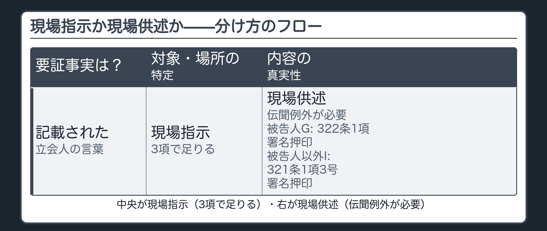 現場指示と現場供述の切り分けフロー。立会人の言葉が書かれている、要証事実は何かと問い、見分の対象・場所の特定なら現場指示で3項、内容の真実性（本当に赤信号無視をしたか）なら現場供述で立会人が被告人なら322条1項、被告人以外なら321条1項3号等と署名押印が要る