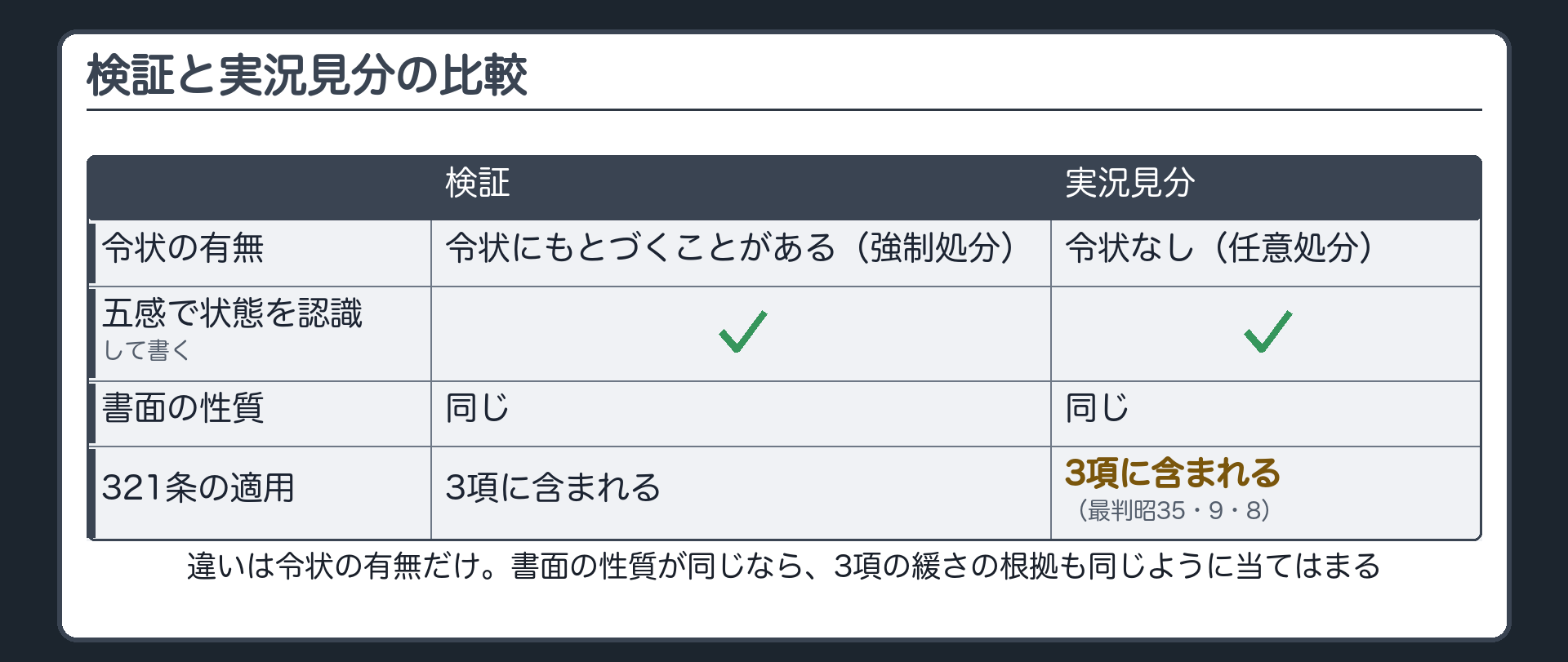 検証と実況見分の比較板。検証は裁判官の令状による強制処分の面もあり、実況見分は捜査機関が任意処分として行う。違いは令状の有無で、五感で状態を認識して書くという書面の性質は同じ。判旨1文を最判昭35・9・8として出典行に