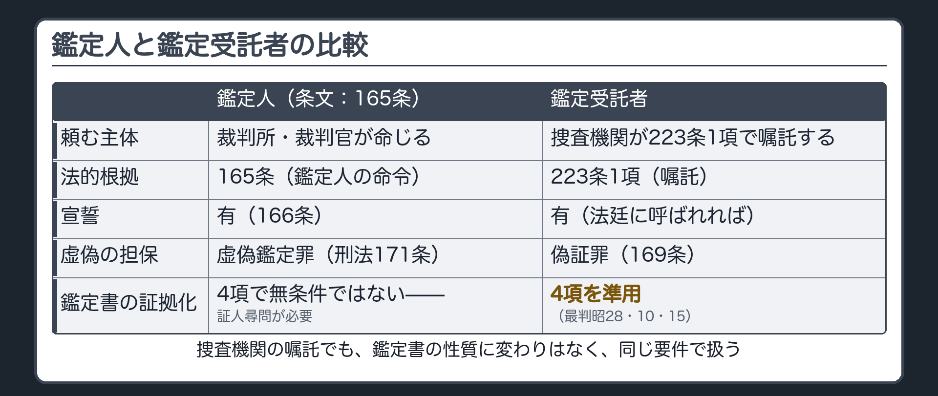 鑑定人と鑑定受託者の比較板。鑑定人は裁判所が命じ宣誓と虚偽鑑定罪の担保がある、鑑定受託者は捜査機関が223条1項で嘱託する者。受託者の鑑定書も作成者が尋問を受け真正作成を供述すれば4項を準用して入る。最判昭28・10・15