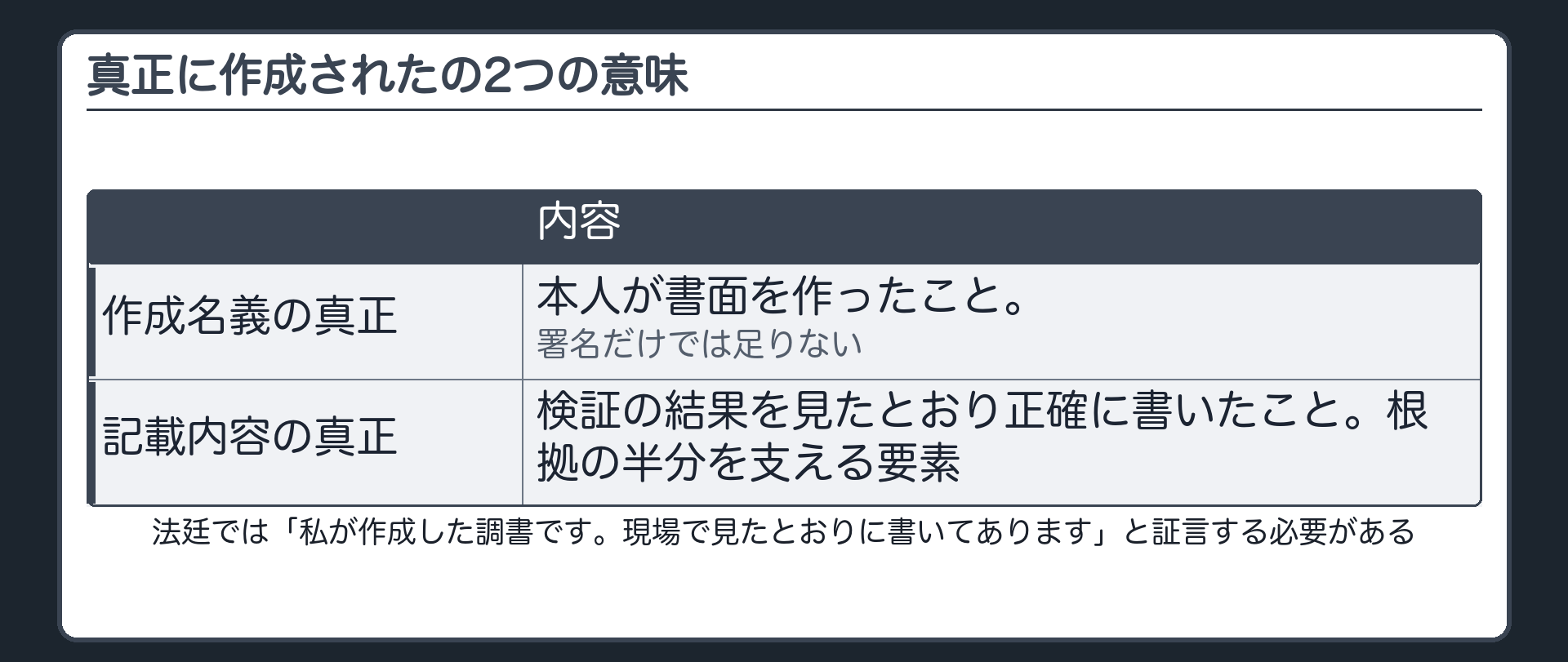 真正に作成されたの2つの意味の板。作成名義の真正は本人が作ったこと、記載内容の真正は検証した結果を見たとおり正確に書いたこと。署名だけ認める証言では足りない