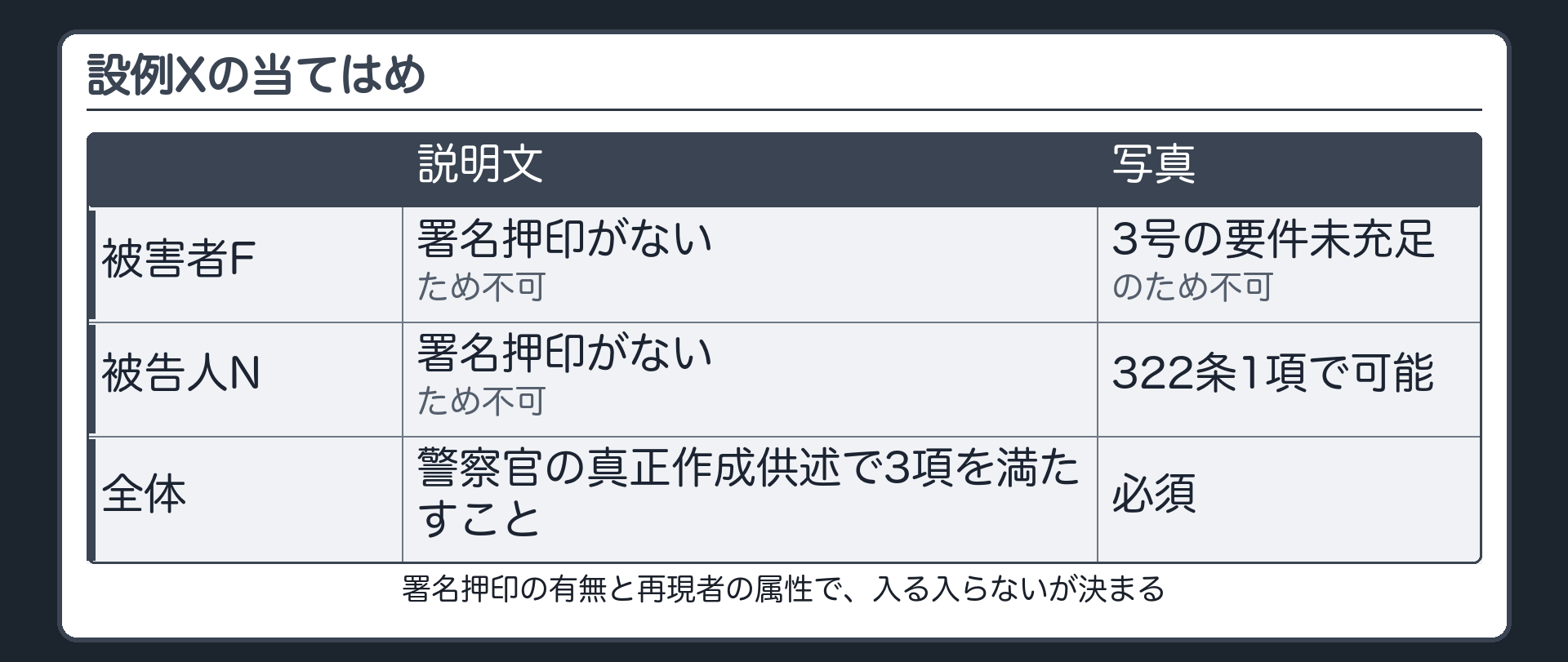 設例Xの当てはめ表。縦は再現者の被害者Fと被告人N、横は説明文の録取部分と写真。Fの説明文は署名押印がなく不可。Fの写真は署名押印を除く3号の要件を満たさなければ不可。Nの説明文は署名押印がなく不可。Nの写真は任意に再現していれば322条1項で可。3項は警察官が真正作成を供述していれば全部で満たす